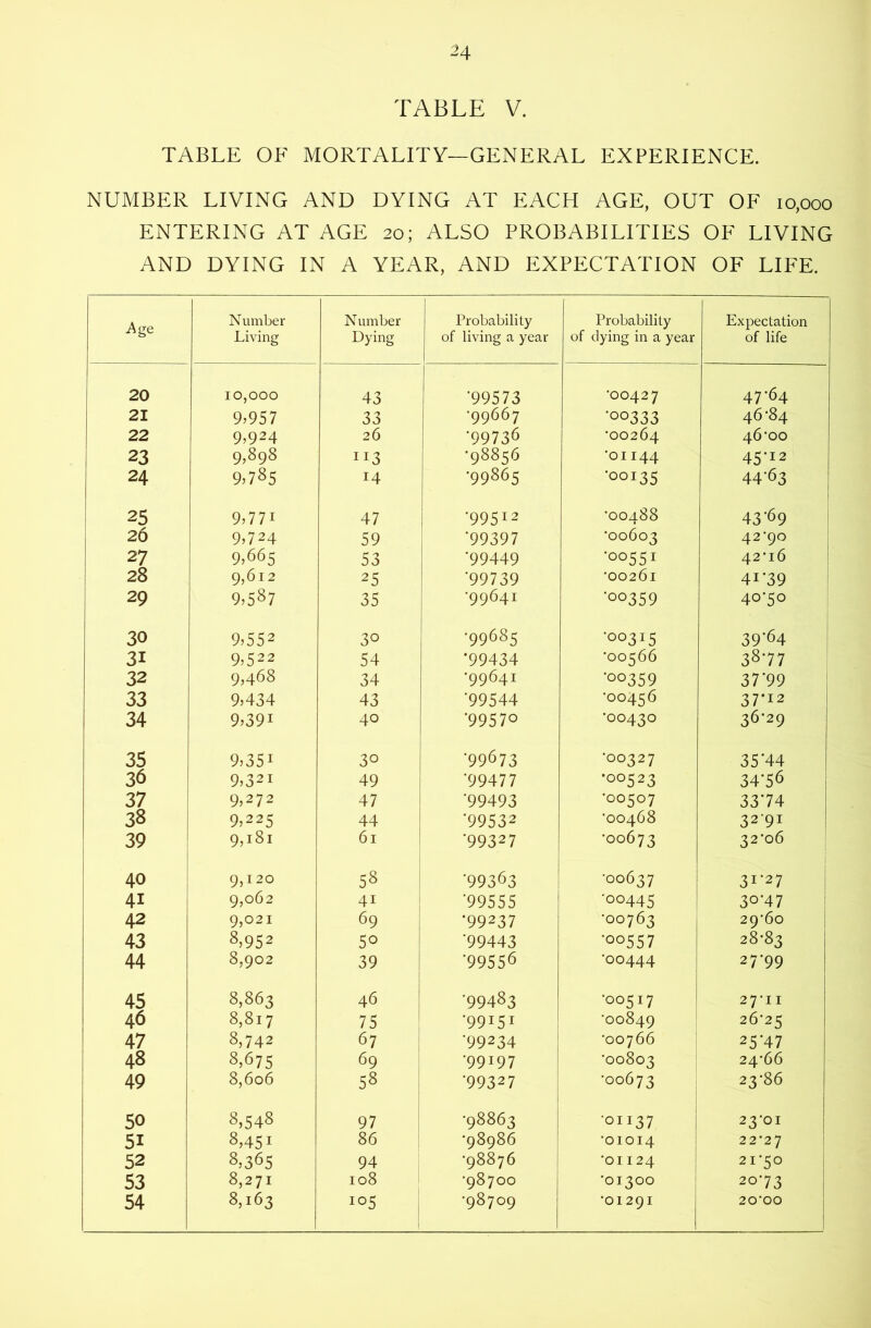 M TABLE V. TABLE OF MORTALITY—GENERAL EXPERIENCE. NUMBER LIVING AND DYING AT EACH AGE, OUT OF 10,000 ENTERING AT AGE 20; ALSO PROBABILITIES OF LIVING AND DYING IN A YEAR, AND EXPECTATION OF LIFE. ^ge Number Living N umber Dying Probability of living a year Probability of dying in a year Expectation of life 20 10,000 43 '99573 •00427 47-64 21 9.957 33 •99667 '00333 46-84 22 9,924 26 •99736 •00264 46-00 23 9,898 I13 •98856 •01144 45*12 24 9,785 14 •99865 •00135 44'63 25 9.771 47 -99512 •00488 43'69 26 9.724 59 : '99397 •00603 42*90 27 9.665 53 '99449 '00551 42*16 28 9,612 25 ! '99739 •00261 41*39 29 9.587 35 •99641 '00359 40*50 30 9.552 30 •99685 '00315 39*64 31 9.522 54 •99434 •00566 38*77 32 9.468 34 •99641 •00359 37'99 33 9.434 43 '99544 •00456 37*12 34 9.391 40 '99570 •00430 36*29 35 9.351 30 ! •99673 •00327 35'44 36 9.321 49 '99477 •00523 34*56 37 9,272 47 1 '99493 •00507 33*74 38 i 9.225 44 1 '99532 •00468 3291 39 9.181 61 •99327 •00673 32*06 40 ; 9,120 58 1 '99363 •00637 31*27 41 9,062 41 ■99555 •00445 30*47 42 9,021 69 1 •99237 •00763 29*60 43 8,952 50 1 '99443 ■00557 28-83 44 8,902 39 '99556 •00444 27*99 45 8,863 46 '99483 ■00517 27*11 46 8,817 75 ' '99151 •00849 26*25 47 8,742 67 i '99234 1 •00766 25*47 48 8,675 69 •99197 i •00803 24-66 49 8,606 58 '99327 i 1 ■00673 1 23-86 50 8,548 97 I •98863 I •OI137 23-01 51 8,451 86 •98986 1 •01014 22*27 52 8,365 94 •98876 1 •01124 21*50 53 8,271 108 •98700 •01300 20*73 20*00