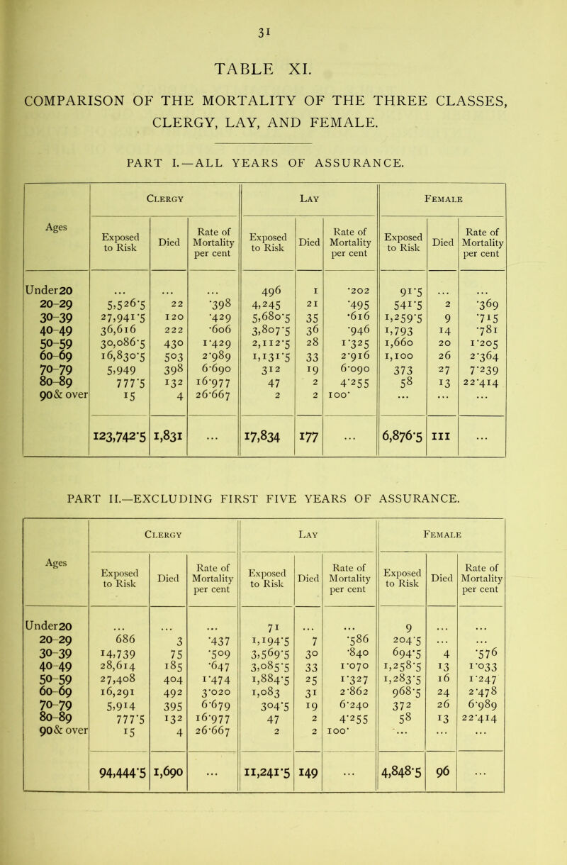 TABLE XI. COMPARISON OF THE MORTALITY OF THE THREE CLASSES, CLERGY, LAY, AND FEMALE. PART I. —ALL YEARS OF ASSURANCE. Ages Clergy Lay Female Exposed to Risk Died Rate of Mortality per cent Exposed to Risk Died Rate of Mortality per cent Exposed to Risk Died Rate of Mortality per cent Under20 20-29 30-39 40-49 50-59 60-69 70-79 80-89 90& over 5.526-5 27,941*5 36,616 30,086-5 16,830-5 5,949 777*5 15 22 120 222 430 503 398 132 4 ■398 •429 -606 1- 429 2- 989 6-690 16-977 26-667 496 4,245 5,680-5 3,807*5 2,112-5 1,131*5 312 47 2 1 21 35 36 28 33 19 2 2 202 *495 •616 *946 1*325 2-916 6-090 4*255 100- 91*5 541*5 1,259*5 1,793 1,660 1,100 373 58 2 9 14 20 26 27 13 *369 ■715 -781 1- 205 2- 364 7*239 22-414 123,742-5 1,831 17,834 177 6,876-5 III PART II.—EXCLUDING FIRST FIVE YEARS OF ASSURANCE. Ages Clergy Lay Female Exposed to Risk Died Rate of Mortality per cent Exposed to Risk Died Rate of Mortality per cent Exposed to Risk Died Rate of Mortality per cent Under 20 20-29 30-39 40-49 50-59 60-69 70-79 80-89 90& over 686 14,739 28,614 27,408 16,291 5,914 777*5 15 3 75 185 404 492 395 132 4 *437 *509 *647 1-474 3-020 6-679 16-977 26-667 71 1,194-5 3,569-5 3,°85'5 1,884-5 1,083 304-5 47 2 7 30 33 25 31 19 2 2 *586 -840 1-070 1- 327 2- 862 6-240 4*255 100- 9 204-5 694-5 1,258-5 1,283-5 968-5 372 58 4 13 16 24 26 13 *576 1*033 1- 247 2- 478 6-989 22-414 94,444*5 1,690 ... 11,241*5 149 4,848-5 96