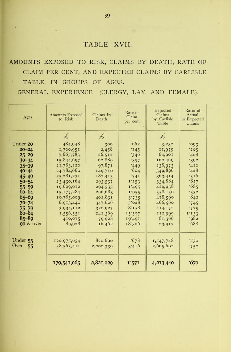 TABLE XVII. AMOUNTS EXPOSED TO RISK, CLAIMS BY DEATH, RATE OF CLAIM PER CENT, AND EXPECTED CLAIMS BY CARLISLE TABLE, IN GROUPS OF AGES. GENERAL EXPERIENCE (CLERGY, LAY, AND FEMALE). Ages Amounts Exposed to Risk Claims by Death Rate of Claim per cent Expected Claims by Carlisle Table Ratio of Actual to Expected Claims Under 20 484,948 300 ■062 3,232 •093 20-24 1,700,951 2,458 ’145 11,979 -205 25-29 7,665,783 26,512 •346 64,901 •408 30-34 15,844,697 62,889 '397 160,469 -392 35-39 21,783,220 97,871 '449 238,973 -410 40-44 24,784,660 149,710 •604 349,896 -428 45-49 25,281,231 187,413 •741 363,414 •516 50-54 23,430,164 293,537 i'253 354,884 ‘827 55-59 19,699,012 294,533 I'495 429,938 •685 60-64 15,177,284 296,683 I'95 5 558,150 '532 65-69 10,785,009 402,831 3'735 478,590 -842 70-74 6,913,440 347,606 5-028 466,560 '745 75-79 3,934,112 320,927 8-158 414,172 '775 80-84 1,556,551 241,369 15*507 212,999 i'i33 85-89 410,075 79,928 19-49T 81,366 •982 90 & over 89,928 16,462 18-306 23,917 -688 Under 55 120,975,654 820,690 -678 1,547,748 ■530 Over 55 58,565,411 2,000,339 3-416 2,665,692 ■75° 179,541,065 2,821,029 I'571 4,213,440 *670