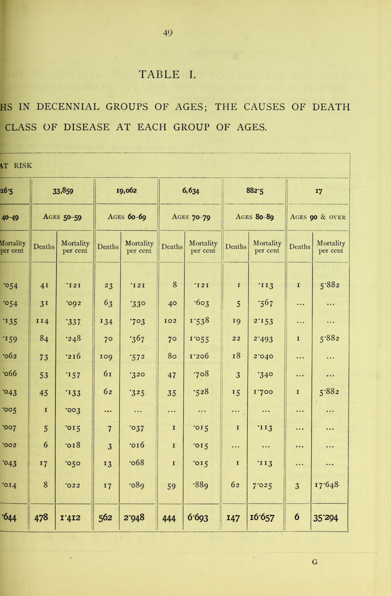 TABLE I. HS IN DECENNIAL GROUPS OF AGES; THE CAUSES OF DEATH CLASS OF DISEASE AT EACH GROUP OF AGES. \T RISK i6*5 1 33,859 19,062 6,634 il 882-5 17 40-49 Ages 50-59 Ages 60-69 Ages 70-79 Ages 80-89 Ages 90 & over Mortality per cent Deaths Mortality per cent Deaths Mortality per cent Deaths Mortality per cent Deaths Mortality per cent Deaths Mortality per cent •054 41 ’I2I 23 •I2I 8 *121 I •113 I 5-882 •054 31 ’092 63 •330 40 •603 5 ■567 •135 I14 •337 134 •703 I 102 i’538 19 2-153 •159 84 •248 70 ‘367 i 70 1*055 ! 22 2-493 I 5-882 '062 73 ’216 109 •572 80 I’2o6 ! 18 2*040 ■066 53 •157 61 •320 47 •708 3 •340 ... '043 45 •133 62 *325 35 •528 T5 i’7oo I 5-882 •005 I •003 ... ... ... ... •007 , 5 •015 7 •037 I •015 I •113 ... ’002 6 •018 3 1 ’O16 I •015 ... ... '043 17 •050 13 I •068 I •015 ll I •113 ... •014 8 '022 17 •089 59 1 •889 62 7-025 3 17-648 •644 478 1*412 562 2*948 444 6-693 147 16-657 6 35-294 G