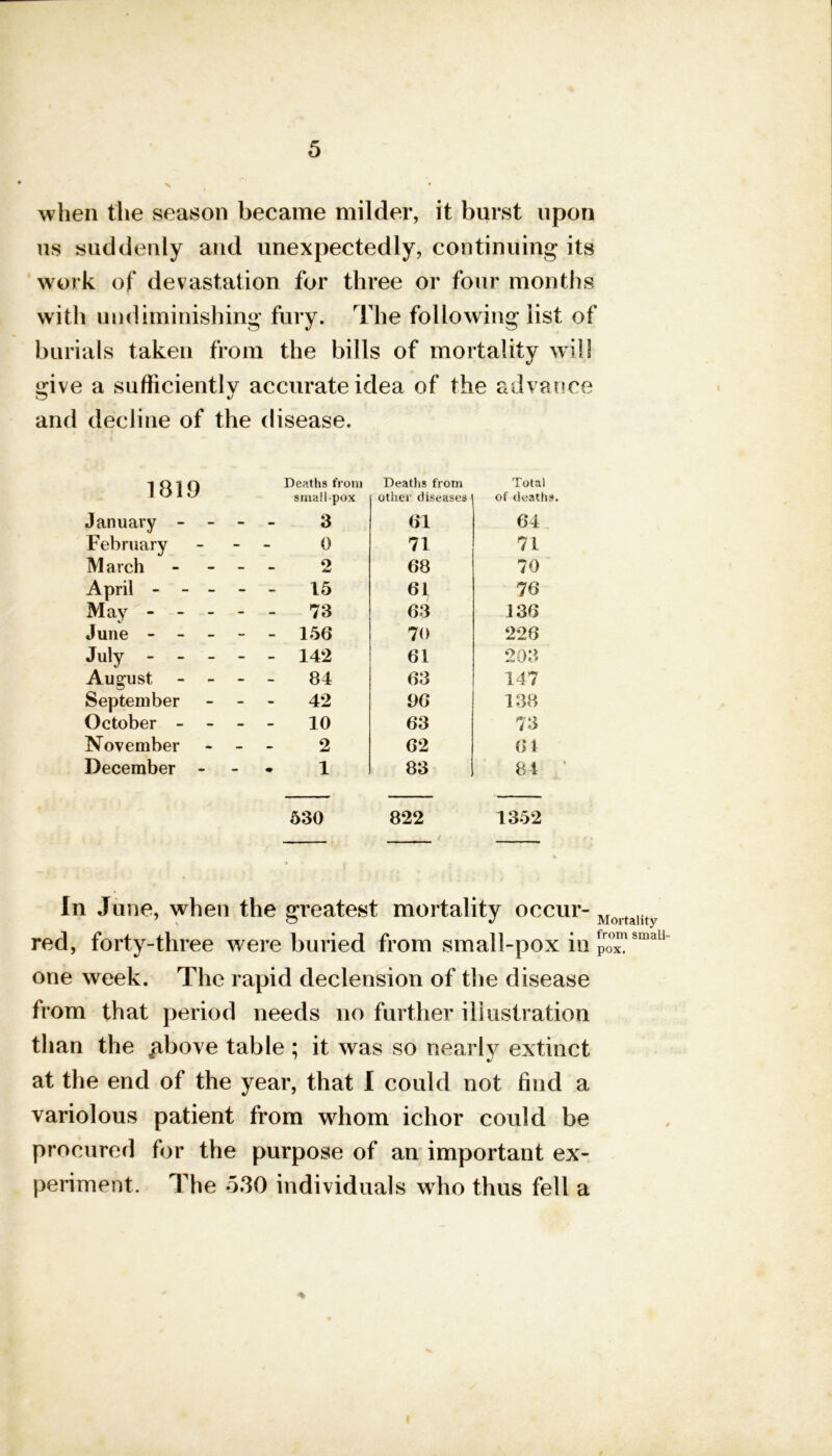 when the season became milder, it burst upon us suddenly and unexpectedly, continuing its work of devastation for three or four months with undiminishing fury. The following list of burials taken from the bills of mortality will give a sufficiently accurate idea of the advance and decline of the disease. 1819 Deaths from smallpox Deaths from other diseases Total of deaths January - - - 3 61 64 February 0 71 71 March - - 2 68 70 April - - - - 15 61 76 May - - - - - 73 63 136 June - - - - - 156 70 226 July - - - - - 142 61 203 August - - - 84 63 147 September 42 06 138 October - - - 10 63 73 November - - 2 62 61 December - 1 83 84 530 822 1352 In June, when the greatest mortality occur- Morta red, forty-three were buried from small-pox in pox?suial one week. The rapid declension of the disease from that period needs no further illustration than the /ibove table ; it was so nearly extinct at the end of the year, that I could not find a variolous patient from whom ichor could be procured for the purpose of an important ex- periment. The 530 individuals who thus fell a