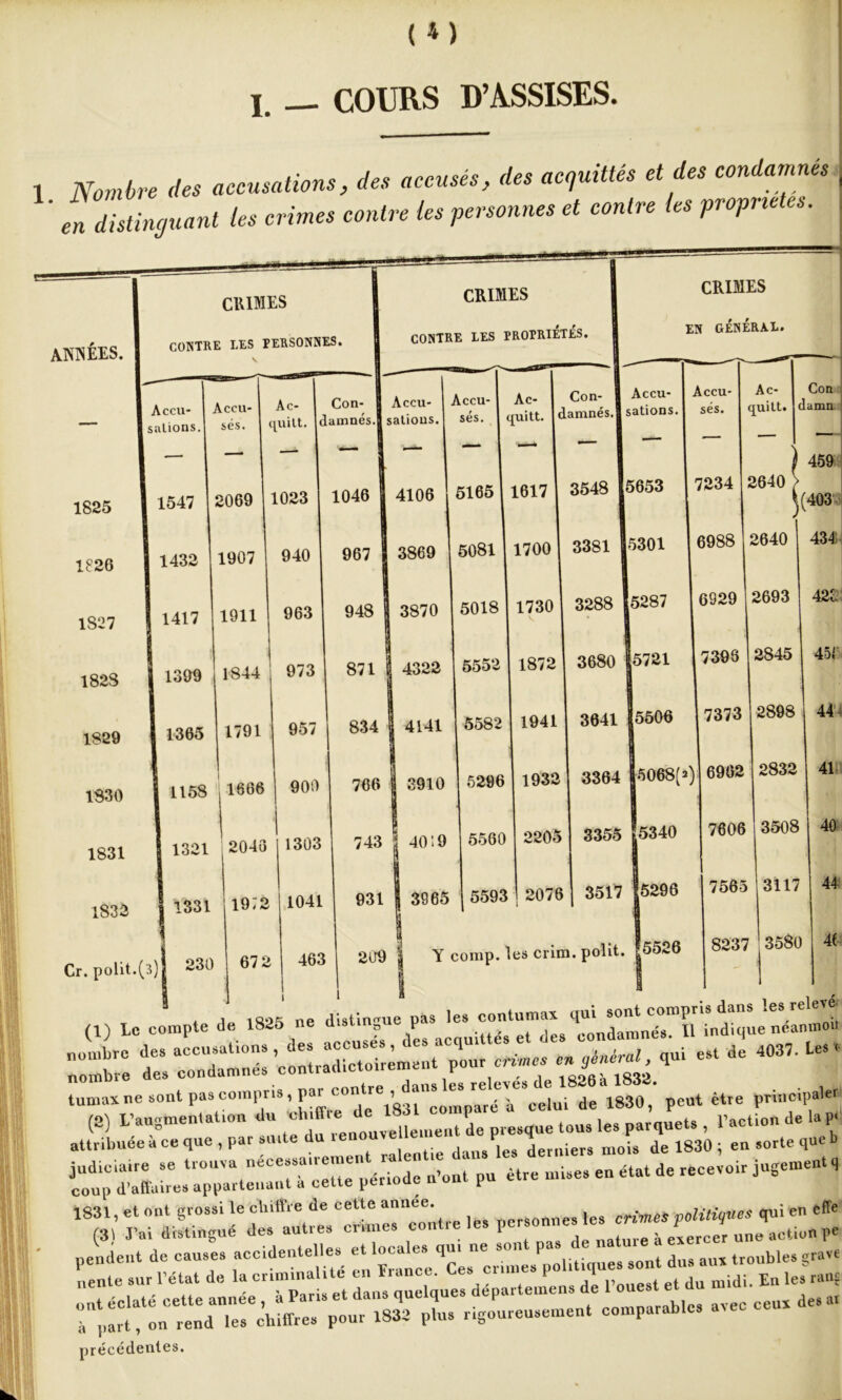 ( *) I. — COURS D’ASSISES. 1 Nombre des accusations, des accusés, des acquittés et des condamné,. ' en distinguant les crimes contre les personnes et contre les propriétés. CRIMES EN GÉNÉRAL. Cr. polit.(3)J 230 Ac- Con quitta t amn 2640 > 459 403 2640 434! 2693 42ü. ! 2845 451 } 2898 44 î 2832 41 6 3508 40 5 3117 44 7 3580 464 , 1 1 ftoa ne distingue pas les contumax qui sont compris dans les relevée (1) Le compte de 1825 ne d.str ? P condamnés. Il indique neamnou - - * “u ...........—pu. r- Sri. «... »***• - *»•— 1831, et ont grossi le chiffre de cette annee. nr..nnnes les cr£mes politiques qui en effe (31 J’ai distingué des autres crimes contre les peraonne. le. V ^ pendent de causes accidentelles et q“> sont dns aux troubles grave 1 part, on rend les chiffres pour 1832 plus rigoureusement comparables avec ceux précédentes.