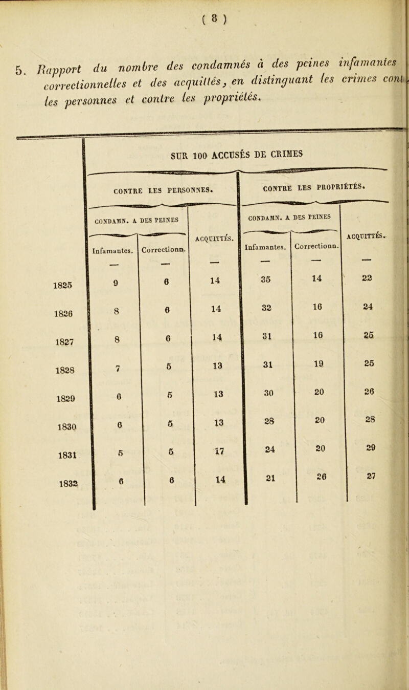 ( « ) Rapport du nombre des condamnés fl des peines infamantes correctionnelles et des acquittés, en distinguant les crimes conl les personnes et contre les propriétés. T SUR 100 ACCUSÉS DE CRIMES — ir-nTT^Î i' 11 ” CONTRE LES PERSONNES. CONTRE LES PROPRIÉTÉS. CONDAMN. A DES PEINES ACQUITTES. 14 14 14 13 13 13 17 14 Infamantes. 35 32 31 31 30 28 24 21 Correctionn. | 14 16 16 10 20 20 20 26 acquittes. 22 24 25 25 26 28 29 27 i