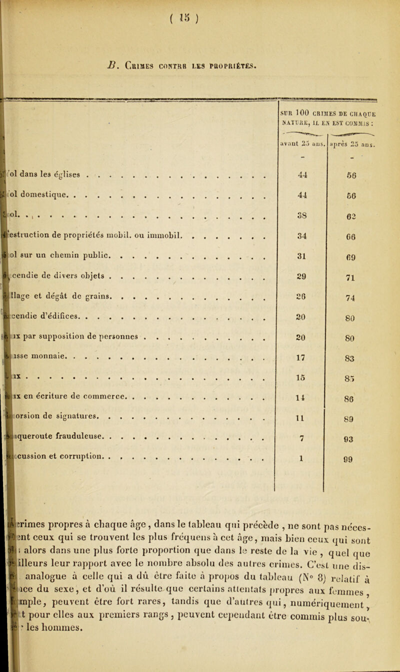 B. Crimes contrb les propriétés. ol dans les églises ol domestique ?>> M'estruction de propriétés rnobil. ou immobîl. <! P ô ol sur un chemin public. K H cendie de divers objets . ni liage et dégât de grains. B cendie d’édifices. . . . | jx par supposition de personnes i, .isse monnaie I ix B ix en écriture de commerce. p1 orsion de signatures. luiqueroute frauduleuse, cussion et corruption. SUR 100 CRIMES DE CHAQUE NATURE, IL EN EST COMMIS : avant 25 ans. après 25 ans. 44 56 44 56 38 62 34 06 31 09 29 71 26 74 20 80 20 80 17 83 15 CO Wl 14 86 11 89 7 93 1 99 Si ;rimes propres à chaque âge, dans le tableau qui précède , ne sont pas néces- fe mt ceux qui se trouvent les plus fréquens à cet âge, mais bien ceux qui sont ni alors dans une plus forte proportion que dans le reste de la vie , quel que illeurs leur rapport avec le nombre absolu des autres crimes. C’est une dis- rv analogue à celle qui a dû être faite à propos du tableau (N° 8) relatif à * ice du sexe, et d’où il résulte que certains attentats propres aux femmes ftmple, peuvent être fort rares, tandis que d’autres qui, numériquement H t pour elles aux premiers rangs, peuvent cependant être commis plus sou* K : les hommes.