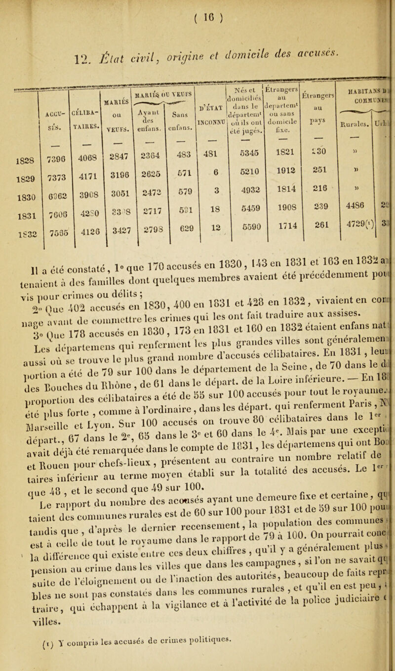 12 État civil, origine et domicile des accuses MARIÉS MARIÉ* OU VEUFS N es et lomiciliés Etrangers au Étrangers HARITANS R COMMUNE? CEL1RA- Aya lit ll’ÉTAT j dans le leparlem1 au ACCU- OU Sans départem1 ou sans 1 1 SRS. taires. YEUFS. des enfans. enfans. INCONNU oil ils ont été jugés. domicile fixe. pays Pvurales. UiL 1828 739 G 4068 2847 2364 483 481 5345 1821 230 )) 1S29 7373 4171 3196 2625 571 6 5210 1912 251 ), 1830 0362 3908 3051 2472 579 3 4932 1814 216 )) 1831 7000 42S0 33*18 2717 5S1 18 5459 1908 239 4486 2. 1832 7565 4120 3427 1 2793 629 12 / 5590 1714 261 4729(l) 3 Il 1 été constate, l»que 170accusés en 1830, 1-43en 1831 et 163 en 183-a: tenaient à .les familles dont quelques membres avaient été précédemment pot Yi2'’ou7rôrLTufeÏ?n’l830,400en 1831 et 428 en 1832, vivaient en cor,, 3vaI1t de commettre les crimes qui les ont fait traduire aux assises. £.' 0ue 178 accusés en 1830 , 173 en 1831 et 160 en 1832 étaient enfans mit Les départemens qui renferment les plus grandes villes sont généra emen. • où se trouve le plus grand nombre d’accusés célibataires. En 1831, leu 100 d.n. I. <HP—« d. U S« , d. 70 W.4 les Bouches du Rhône , de 61 dans le départ, de la Loire inférieure. E proportion des célibataires a été de 58 sur 100 accusés pour tout le royatnuea. été plus forte , comme à l’ordinaire, dans les départ, qui renferment Pans,! Marseille et Lyon. Sur 100 accusés on trouve 80 célibataires dans le i 67 dans le 2< 63 dans le 3“ et 60 dans le 4*. Mais par une excepta vaU déi'a été remarquée dans le compte de 1831, les départemens qui ont Bo et RoueiTpour chefs'-lieux , présentent au contraire un nombre relat, de taires inférieur au terme moyen établi sur la totalité . es accuses. „ /.P. tu second aue -49 sur 100. J e rapport du nombre des accusés ayant une demeure fixe et certaine, qq Piie.it des*communes rurales est de 60 sur 100 pour 1831 et de o9 sur 100 po nue d'après le dernier recensement, la population des communes e ce e de tout îe rovaume dans le rapport de 70 à 100. On pourrait cône; ■ H différence qui existe entre ces deux chiffres , qu’il y a généralement plus :e,t!o.: au erlie dans les villes que dans les campagnes, i, « suite de l’éloignement ou de l’inaction des autorités beau ‘ . l)lcs ne sont nas constatés dans les communes rurales , et qu il en est j , Se, qui échappent a la vigilance et à l’activité de la police judiciaire « villes. (t) y compris les accusés de crimes politiques.