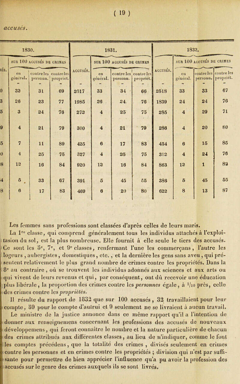 ( ( 19 ) accusés. 1830. 1831, 1832. 3ÉS. SUR 100 ACCUSÉS DE CRIMES SUR 100 ACCUSÉS DE CRIMES SUR 100 ACCUSÉS DE CRIMES - ; general. ( 1 coutreles personn. contre les propriet. ACCUSÉS. en général. Y contre les personn. 7 contre les propriet. ACCUSÉS. en général. contre les personn. contre les propriét. 0 33 31 69 2517 33 34 66 2518 33 33 67 3 26 23 77 1985 26 24 76 1839 24 24 76 5 3 24 76 272 4 25 75 • » 1 285 4 29 71 9 4 21 79 300 4 21 79 280 4 20 80 5 7 11 89 425 0 17 83 454 6 15 85 0 4 25 75 327 4 25 75 312 4 24 70 8 13 16 84 920 12 16 84 863 12 1 83 4 6 • 33 67 391 5 45 65 386 5 45 55 3 0 17 83 469 6 2!) 80 622 8 13 87 Les femmes sans professions sont classées d’après celles de leurs maris. La lre classe, qui comprend généralement tous les individus attachés à l’exploi- tasion du sol, est la plus nombreuse. Elle fournit à elle seule le tiers des accusés. Ce sont les 5e, 7e, et 9e classes, renfermant l’une les commerçans , l’autre les logeurs , aubergistes , domestiques , etc. , et la dernière les gens sans aveu , qui pré- sentent relativement le plus grand nombre de crimes contre les propriétés. Dans la 8e au contraire, où se trouvent les individus adonnés aux sciences et aux arts ou qui vivent de leurs revenus et qui, par conséquent, ont dû recevoir une éducation plus libérale, la proportion des crimes contre les personnes égale, à Vio près, celle des crimes contre les propriétés. 11 résulte du rapport de 1832 que sur 100 accusés , 32 travaillaient pour leur compte, 59 pour le compte d’autrui et 9 seulement ne se livraient à aucun travail. Le ministre de la justice annonce dans ce môme rapport qu’il a l’intention de donner aux renseignemens concernant les professions des accusés de nouveaux développemens, qui feront connaître le nombre et la nature particulière de chacun des crimes attribués aux différentes classes, au lieu de n’indiquer, comme le font les comptes précédens, que la totalité des crimes , divisés seulement en crimes contre les personnes et en crimes contre les propriétés ; division qui n’est par sufft- i saute pour permettre de bien apprécier l’influence qu’a pu avoir la profession des c accusés sur le genre des crimes auxquels ils se sont livrés.