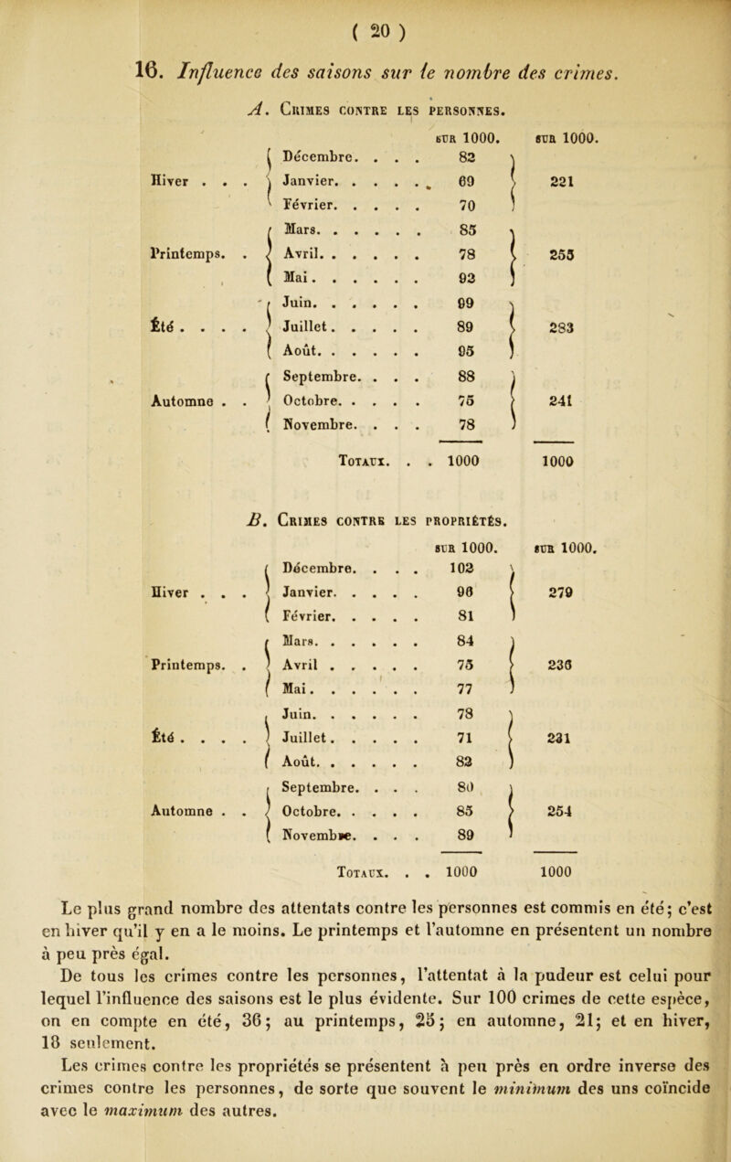 16. Influença des saisons sur le nombre des crimes. A. CniMES CONTRE LES PERSONNES. / sur 1000 W- ' '1 Décembre. ... 82 Hiver . . . I Janvier. . . . .% 69 Février. . ... 70 1 Mars. . . ... 85 Printemps. . < Avril. . . ... 78 , . 1 | Mai. . . ... 93 Juin. . . ... 69 Été . . . . < Juillet. . ... 89 §' i Août. . ... 65 ( Septembre. ... 88 Automne . . Octobre. . ... 75 1 Novembre. ... 78 Totaux. . . 1000 SUR 1000. 221 253 233 241 1000 Hiver . . Printemps. Été . . . Automne . B. Crimes contre les propriétés. sur 1000. sur 1000 Décembre. . 102 f Janvier. . . . 90 279 Février. . . . 81 Mars 84 Avril .... 75 235 Mai 77 Juin 78 Juillet.... 71 231 Août 83 Septembre. . . 80 Octobre. . . . 85 > 254 Novembre. . . 89 ' 1 , USM . Totaux. . . 1000 1000 Le plus grand nombre des attentats contre les personnes est commis en été; c’est en hiver qu’il y en a le moins. Le printemps et l’automne en présentent un nombre à peu près égal. De tous les crimes contre les personnes, l’attentat à la pudeur est celui pour lequel l’influence des saisons est le plus évidente. Sur 100 crimes de cette espèce, on en compte en été, 36; au printemps, 23; en automne, 21; et en hiver, 18 seulement. Les crimes contre les propriétés se présentent h peu près en ordre inverse des crimes contre les personnes, de sorte que souvent le miniïnum des uns coïncide avec le maximum des autres.