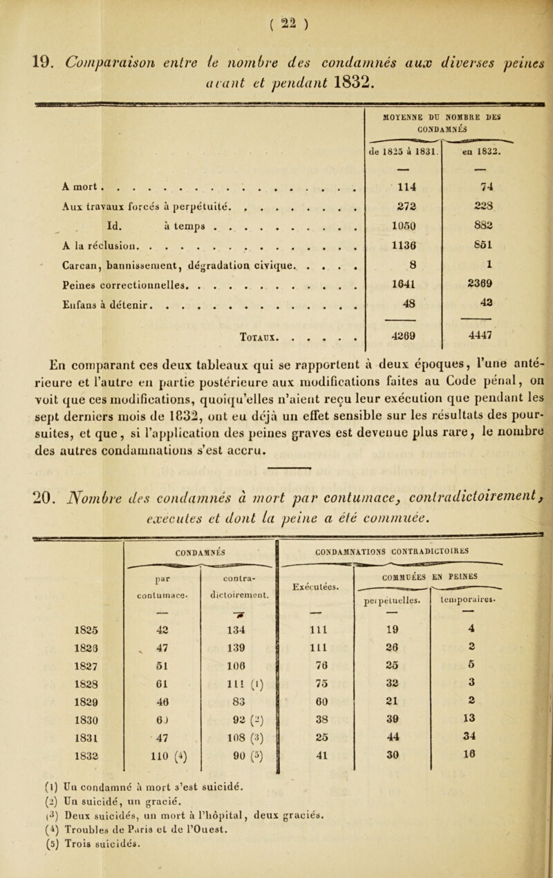 19. Comparaison entre le nombre des condamnés aux diverses peines avant et pendant 1832. MOYENNE DU NOMBRE DES ■ CONDAMNES de 1825 à 1831. en 1832. A mort 114 74 Aux travaux forcés à perpétuité 272 223 Id. à temps 1050 882 A la réclusion 1136 851 Carcan, bannissement, dégradation civique 8 1 Peines correctionnelles 1641 2369 Enfans à détenir 48 42 Totaux 4269 4447 En comparant ces deux tableaux qui se rapportent à deux époques, l’une anté- rieure et l’autre en partie postérieure aux modifications faites au Code pénal, on voit que ces modifications, quoiqu’elles n’aient reçu leur exécution que pendant les sept derniers mois de 1832, ont eu déjà un effet sensible sur les résultats des pour- suites, et que, si l’application des peines graves est devenue plus rare, le nombre des autres condamnations s’est accru. 20. Nombre des condamnés à mort par contumace, contradictoirement, exécutés et dont la peine a été commuée. • ^ ' CONDAMNÉS CONDAMNATIONS CONTRADICTOIRES par contra- Exécutées. COMMUÉES EN PEINES contumace* dictoirement. perpétuelles. temporaires. — us — — ' 1825 42 134 111 19 4 1823 . 47 139 111 26 2 1827 51 100 76 25 5 1828 61 ni (i) 75 32 3 1829 40 83 60 21 2 1830 6J »a(2) 38 39 13 1831 47 108 (3) 25 44 34 1832 110 (4) 90 (5) 41 30 10 (1) Un condamné à mort 3’est suicidé. (2) Un suicidé, un gracié. (3) Deux suicidés, un mort à l’hôpital, deux graciés. (4) Troubles de Paris et de l’Ouest.