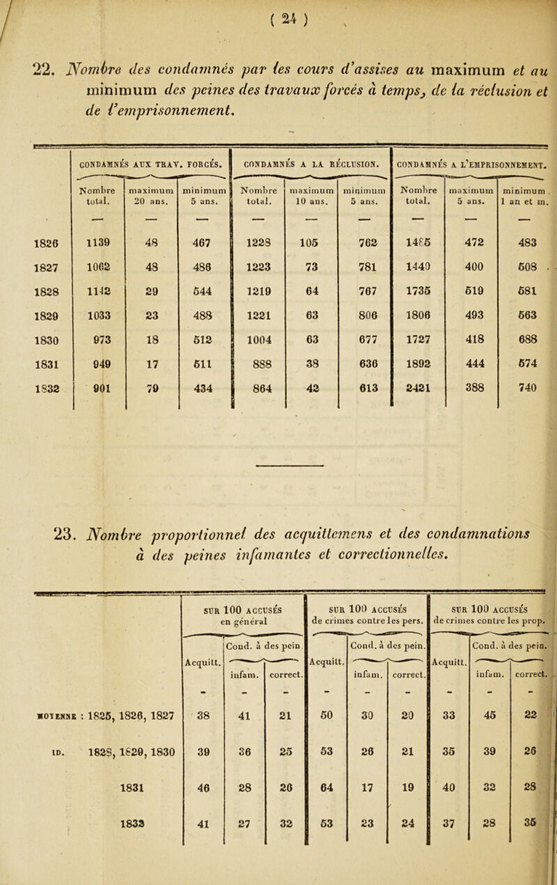 22. Nombre des condamnés par (es cours d'assises au maximum et au minimum des peines des travaux forcés à temps, de (a réclusion et de Vemprisonnement. CONDAMNÉS AUX TR AV . FORCÉS. CONDAMNÉS A LA RÉCLUSION. CONDAMNÉS A L’EMPRISONNEMENT. Nombre maximum minimum Nombre maximum minimum Nombre maximum minimum total. 20 ans. 5 ans. total. 10 ans. 5 ans. total. 5 ans. 1 an et m. — — — — — — — — — 1826 1139 48 467 1228 105 762 1485 472 483 1827 1062 48 486 1223 73 781 1440 400 608 . 1828 1142 29 544 1219 64 767 1735 619 681 1829 1033 23 488 1221 63 806 1806 493 563 1830 973 18 512 1004 63 677 1727 418 688 1831 949 17 511 888 38 636 1892 444 674 1S32 901 79 434 | 864 42 613 2421 388 740 23. Nombre proportionnel des acquittemens et des condamnations à des peines infamantes et correctionnelles. SUR 100 ACCUSÉS I en général SUR 100 ACCUSÉS de crimes contre les pers. 1 SUR 100 ACCUSÉS de crimes contre les prop. Acquilt. a* Cond. à des pein Acquitt. Cond.à des pein. Acquitt. Cond. à des pein. infam. correct. infam. correct. infam. correct. moyenne : 1826, 1826, 1827 38 41 21 50 30 20 33 45 22 id. 1828, 1829, 1830 39 36 25 53 26 21 35 39 26 1831 46 28 26 64 17 19 40 32 28 1833 41 27 32 63 23 24 37 28 35