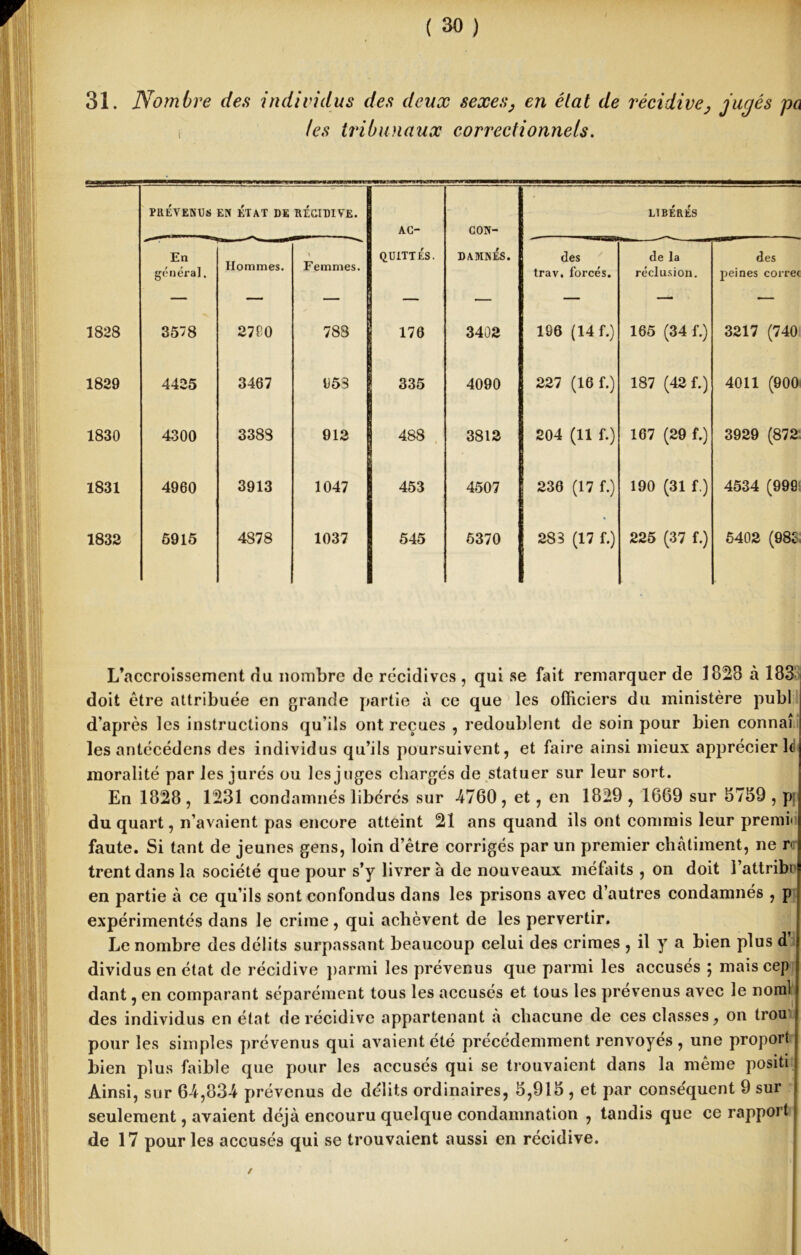 31. Nombre des individus des deux sexes: en état de récidive, jugés pa les tribunaux correctionnels. PRÉVENUS EN ÉTAT DE RECIDIVE. LIBÉRÉS AC- CON- En généra]. Hommes. Femmes. QUITTÉS. DAMNÉS. des trav. forcés. de la réclusion. des peines correc 1828 3578 2700 788 176 3402 1S6 (14 f.) 165 (34 f.) 3217 (740 1829 4425 3467 953 335 4090 227 (16 f.) 187 (42 f.) 4011 (900 1830 4300 3388 912 488 3812 • 204 (11 f.) 167 (29 f.) 3929 (872 1831 4960 3913 1047 453 4507 236 (17 f.) 190 (31 f.) 4534 (999 1832 6915 4878 1037 545 6370 283 (17 f.) 225 (37 f.) 6402 (98c L’accroissement du nombre de récidives , qui se fait remarquer de 1828 à 183 doit être attribuée en grande partie à ce que les officiers du ministère publ d’après les instructions qu’ils ont reçues , redoublent de soin pour bien connaî les antécédens des individus qu’ils poursuivent, et faire ainsi mieux apprécier Id moralité par les jurés ou les juges chargés de statuer sur leur sort. En 1828 , 1231 condamnés libérés sur -4760 , et, en 1829 , 1669 sur 3759 , pi du quart, n’avaient pas encore atteint 21 ans quand ils ont commis leur premû faute. Si tant de jeunes gens, loin d’être corrigés par un premier châtiment, ne rc trent dans la société que pour s’y livrer à de nouveaux méfaits , on doit l’attribi en partie à ce qu’ils sont confondus dans les prisons avec d’autres condamnés , p expérimentés dans le crime, qui achèvent de les pervertir. Le nombre des délits surpassant beaucoup celui des crimes , il y a bien plus d dividus en état de récidive parmi les prévenus que parmi les accusés ; mais cep dant, en comparant séparément tous les accusés et tous les prévenus avec le noml des individus en état de récidive appartenant à chacune de ces classes, on trou pour les simples prévenus qui avaient été précédemment renvoyés , une proport bien plus faible que pour les accusés qui se trouvaient dans la même positi Ainsi, sur 64,834 prévenus de délits ordinaires, 5,915 , et par conséquent 9 sur seulement, avaient déjà encouru quelque condamnation , tandis que ce rapport de 17 pour les accusés qui se trouvaient aussi en récidive. /