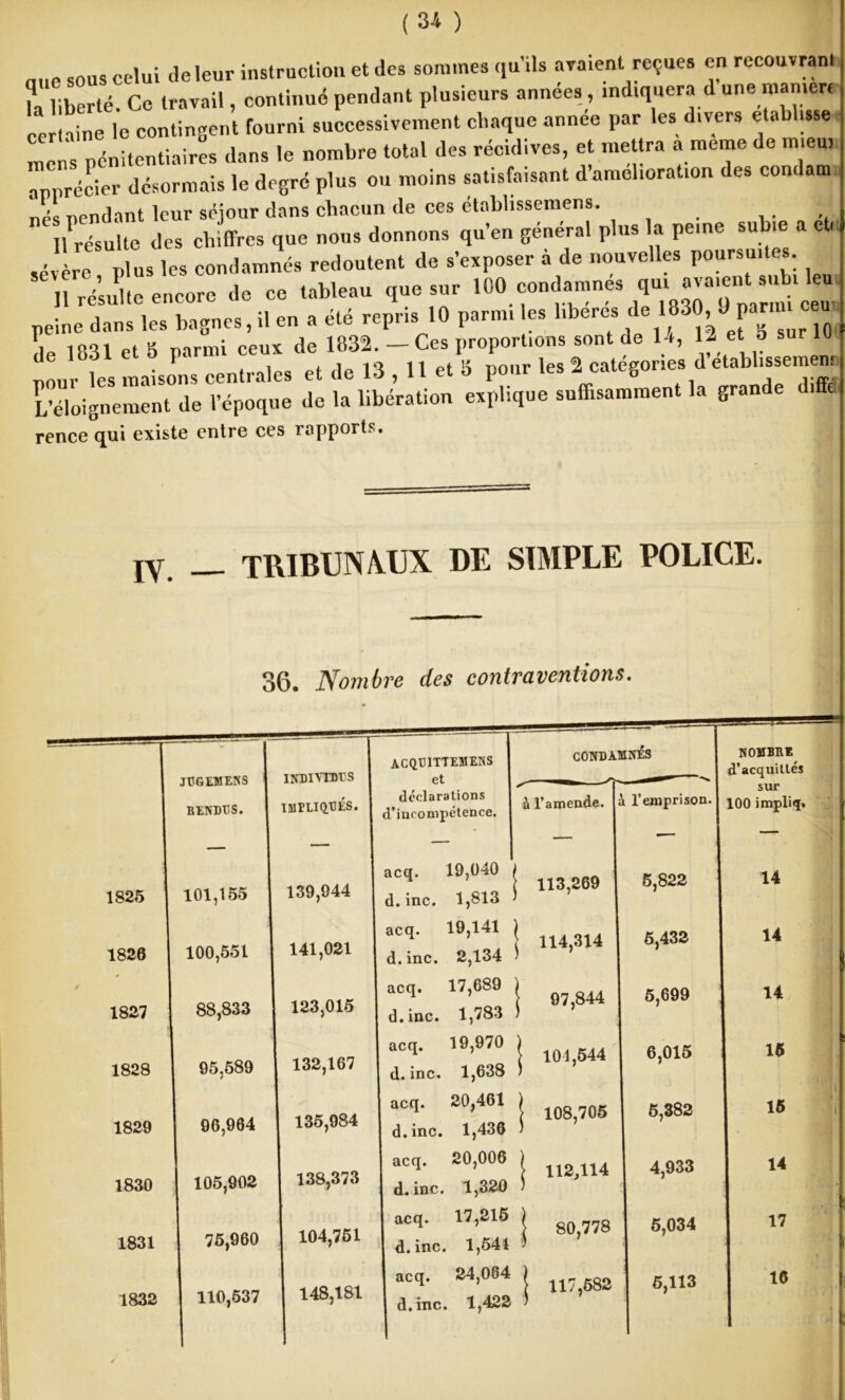 nnr sous celui de leur instruction et des sommes qu’ils avaient reçues en recouvrant U liberté. Ce travail, continué pendant plusieurs années, indiquera d une manière certaine le contingent fourni successivement chaque annee par les divers etab isse me ,s pénitentiaires dans le nombre total des récidives, et mettra a meme de mien, apprécier désormais le degré plus ou moins satisfaisant d'amelioration des condam nés pendant leur séjour dans chacun de ces établissemens. , /résulte des ch tires que nous donnons qu’en général plus la peine subie a et, sé;ire p „s les condamnés redoutent de s’exposer à de nouvelles poursuites. 86 r/éi encore de ce tableau que sur 100 condamnés qui avaient snbiUn peine dans les bagnes,il en a été repris 10 parmi es libérés de 189M-parmi ceu de 1831 et b parmi ceux de 1832. - Ces proportions sont de 14, 12 et 5 lu, les maisons centrales et de 13,11 et b pour les 2 catégories d etabhssemem L’éloignement de l’époque de la libération explique suffisamment la grande i rence qui existe entre ces rapports. xv. _ tribunaux de simple police. 36. Nombre des contraventions. 1825 1820 1827 1828 1829 1830 1831 1832 JÜGEMENS BENDTJS. 101,155 100,551 88,833 95,589 96,964 105,902 75,960 110,537 acqoittehens INDIVIDUS | et déclarations IMPLIQUES. I ^'incompétence. CONDAMNES 139,944 141,021 123,015 132,167 135,984 138,373 104,751 148,181 acq. 19,040 d. inc. 1,813 acq. 19,141 } d. inc. 2,134 ) acq. 17,689 d.inc. 1,783 acq. 19,970 d.inc. 1,638 acq. 20,461 d.inc. 1,436 acq. 20,006 d.inc. 1,320 acq. 17,215 d.inc. 1,541 ' acq. 24,084 d.inc. 1,422 à l’amende. 113,269 114,314 97,844 101,544 108,705 112,114 80,778 117,682 l’emprison. 5,822 5,432 5,699 6,015 5,382 4,933 5,034 5,113 nombre d’acquitlcs sur 100 impliq» 14 14 14 15 15 14 17 10