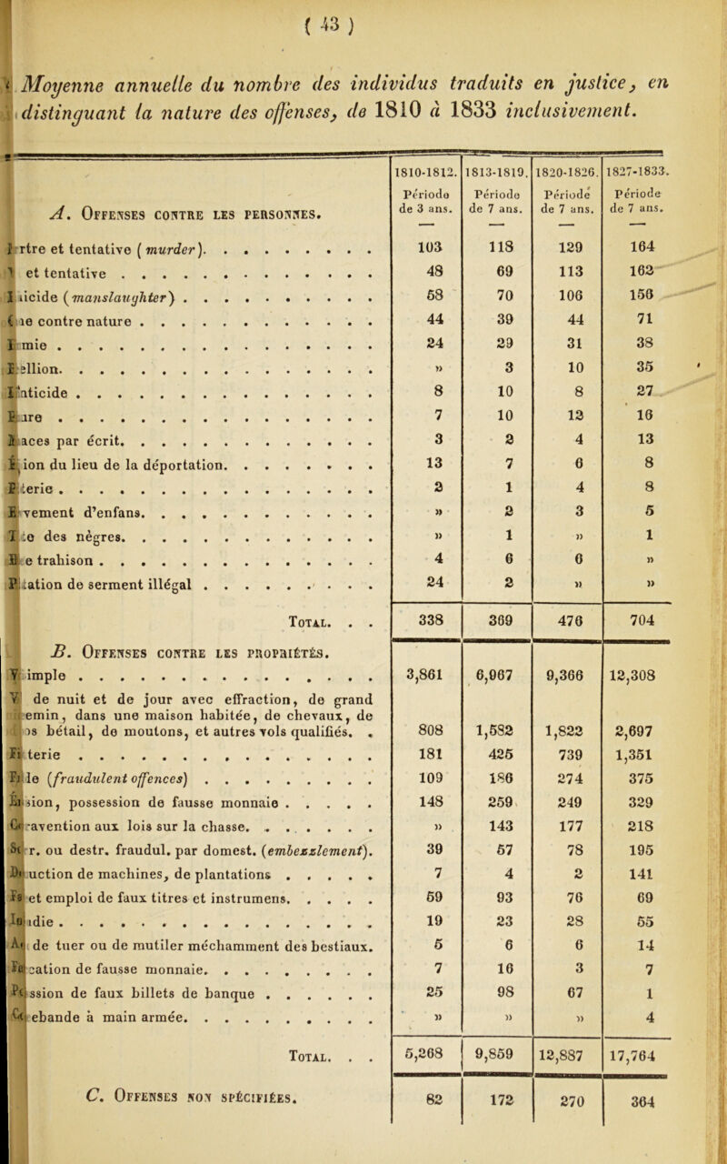 {« ) . r > distinguant la nature des offenses> de 1810 à 1833 inclusivement. A. Offenses contre les personnes. I rtre et tentative ( murder ) t et tentative I iicide (ma?islauyhter) ( îe contre nature I mie II ellion I'aticide f are K aces par écrit Si, ion du lieu de la déportation düvterie B vement d’enfans flû te des nègres Bi e trahison Eilation de serment illégal . . . Total. . . JB. Offenses contre les propriétés. Yi impie Y de nuit et de jour avec effraction, de grand emin, dans une maison habitée, de chevaux, de ! ts bétail, de moutons, et autres vols qualifiés. . iï terie ...... Fi le [fraudulent offenccs) Fa hion, possession de fausse monnaie Fj<|-avention aux lois sur la chasse. ....... Sc r. ou destr. fraudul. par domest. (embezzlement). > uction de machines, de plantations re et emploi de faux titres et instrumens inj idie » , 1 de tuer ou de mutiler méchamment des bestiaux. iffl nation de fausse monnaie Passion de faux billets de banque ebande à main armée Total. . . C. Offenses non spécifiées. 1810-1812. 1813-1819, 1820-1826. 1827-1833. Période Période Période Période de 3 ans. de 7 ans. de 7 ans. de 7 ans. 103 118 129 164 48 69 113 163 68 70 106 156 44 39 44 71 24 29 31 38 » 3 10 35 8 10 8 27 7 10 12 16 3 2 4 13 13 7 6 8 2 1 4 8 » 2 3 5 » 1 )) 1 4 6 6 » 24 2 » )> 338 369 476 704 3,861 6,067 9,366 12,308 808 1,582 1,822 2,697 181 425 739 1,351 109 186 274 375 148 2691 249 329 » 143 177 218 39 57 78 195 7 4 2 141 69 93 76 69 19 23 28 55 6 6 6 14 7 16 3 7 25 98 67 1 5) » » 4 5,268 9,859 12,887 17,764