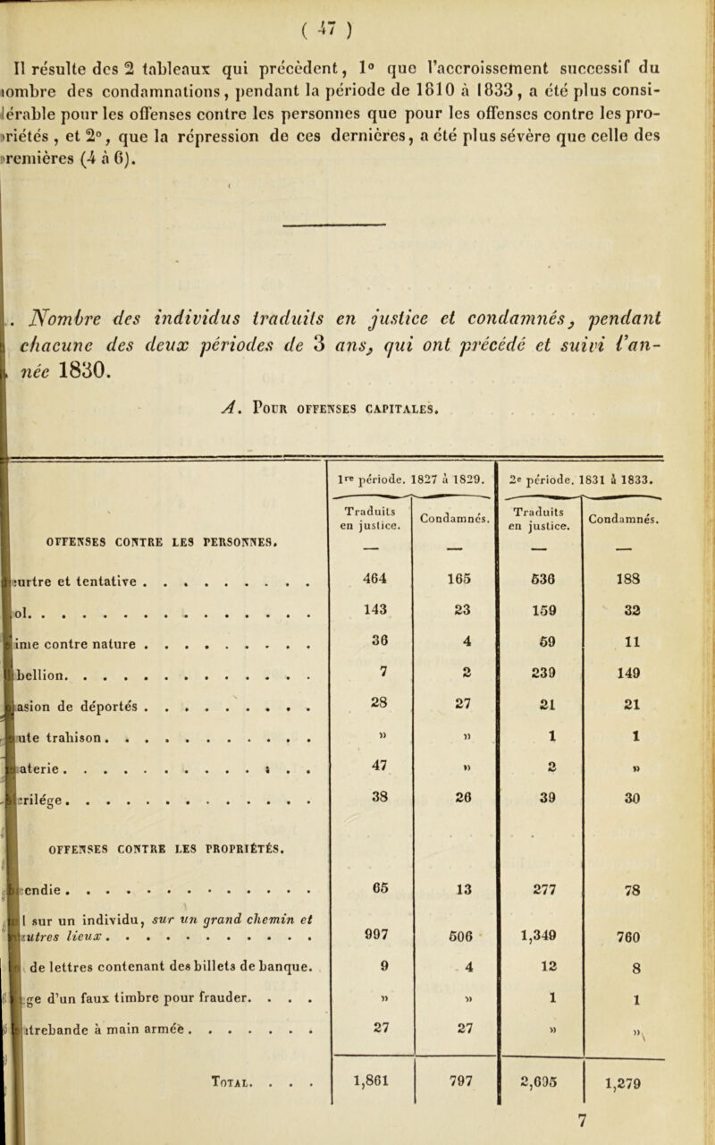 ( « ) Il résulte des 2 tableaux qui précèdent, 1° que l’accroissement successif du îombre des condamnations, pendant la période de 1810 à 1833, a été plus consi- dérable pour les offenses contre les personnes que pour les offenses contre les pro- priétés , et 2°, que la répression de ces dernières, a été plus sévère que celle des premières (-4 à 6). < Nombre des individus traduits en justice et condamnés, 'pendant chacune des deux périodes de 3 ans^ qui ont précédé et suivi Van- née 1830. A. Pour offenses capitales. 1™ période. 1827 à 1829. 1 2e période. 1831 à 1833. - Traduits en justice. Condamnes. Traduits en justice. Condamnés. OFFENSES CONTRE LES PERSONNES. — — — — purtre et tentative 464 165 630 183 143 23 159 32 lime contre nature 36 4 59 11 Bbellion 7 2 239 149 jjasion de déportés 28 27 21 21 ■ ute trahison. » » 1 1 | aterie t . . 47 » 2 » |l:rilége 38 26 39 30 OFFENSES CONTRE LES PROPRIÉTÉS. • 65 13 277 78 j|§ \ (il sur un individu, sur un grand chemin et H autres lieux 997 506 1,349 760 ; de lettres contenant des billets de banque. 9 4 12 8 k ge d’un faux timbre pour frauder. . . . •» 1 1 ■'îtrebande à main armée 27 27 » )) \ Total. . . . 1,861 797 2,695 1,279 r J