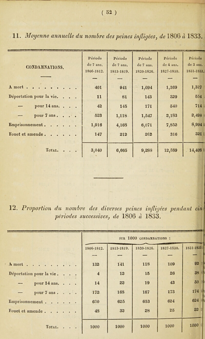 11. Moyenne annuelle du nombre des peines infligées ; de 1806 à 1833. Période Période Période Période Période CONDAMNATIONS. de 7 ans. 1806-1812. de 7 ans. 1813-1819. de 7 ans. 1820-1826. de 4 ans. 1827-1830. de 3 ans. 1831-1833. / A. mort •#••<»•••• 401 941 1,094 1,369 1,327 Déportation pour la vie. . . . 11 81 143 329 554 — pour 14 ans. . . . 42 145 171 540 714 — pour 7 ans. . . . 523 1,118 1,547 2,183 2,498 Emprisonnement 1,916 4,168 6,071 7,852 8,994 i Fouet et amende 147 212 202 316 321 l Total. . . . 3,040 6,665 9,288 12,589 14,408 • 12. Proportion du nombre des diverses peines infligées pendant cin périodes successives, de 1806 à 1833. SUR 1000 CONDAMNATIONS : 1806-1812. 1813-1819. 1820-1826. 1827-1830. 1S31-1833 — — — — A mort 132 141 118 109 92 i Déportation pour la vie .... 4 12 15 26 38 — pour 14 ans. . . . 14 22 19 43 50 i — pour 7 ans .... 172 168 167 173 174 tr U Emprisonnement 630 625 653 624 624 m Fouet et amende 48 32 28 25 22 Total. . . . 1000 1000 1000 1000 1000