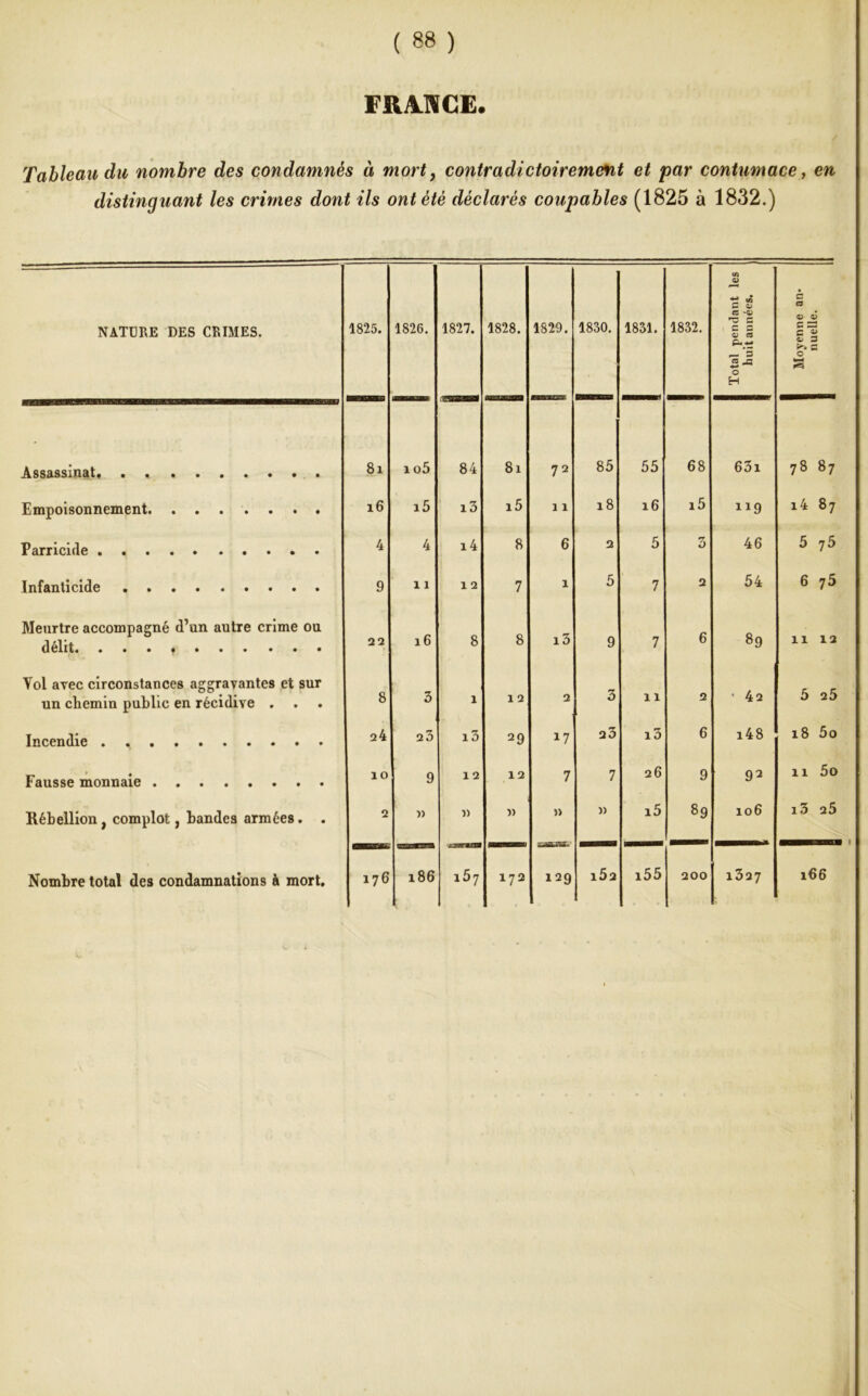 FRANCE. Tableau du nombre des condamnés à mort, contradictoirement et par contumace, en distinguant les crimes dont ils ont été déclarés coupables (1825 à 1832.) NATURE DES CRIMES. 1825. 1826. 1827. 1828. 1829. 1830. 1831. 1832. Total pendant les huit années. Moyenne an* * nuelle. Assassinat 8i 1 o5 84 81 72 85 55 68 63l 78 87 Empoisonnement 16 i5 i3 i5 11 18 16 i5 119 i4 87 Parricide 4 4 i4 8 6 2 5 3 46 5 75 Infanticide 9 11 12 7 1 5 7 2 54 6 75 Meurtre accompagné d’un autre crime ou délit. . . . 22 16 8 8 i3 9 7 6 89 11 12 Yol avec circonstances aggravantes et sur un chemin public en récidive . 8 3 1 12 2 3 11 2 • 42 5 25 Incendie . 24 23 13 29 17 23 i3 6 i48 18 5o Fausse monnaie . ÎO 9 12 12 7 7 26 9 92 11 5o Rébellion, complot, bandes armées. . 2 )) « » )> » i5 89 106 i3 25 Nombre total des condamnations à mort. 176 186 i57 172 129 1Ô2 i55 200 1327 166