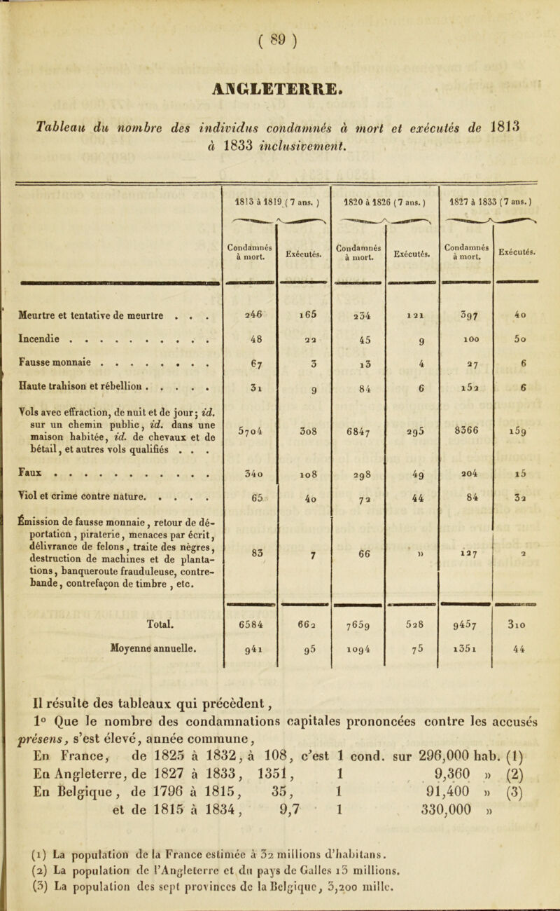 ANGLETERRE. Tableau du nombre des individus condamnés à mort et exécutés de 1813 à 1833 inclusivement. 1813 à 1819 (7 ans. ) 1820 à 1826 (7 ans. ) 1827 à 1833 (7 ans.) Condamnés à mort. Exécutés. Condamnés à mort. Exécutés. Condamnés à mort. Exécutés. Meurtre et tentative de meurtre . . 246 i65 234 121 397 4o Incendie 48 22 45 9 ÎOO 5o Fausse monnaie 67 3 i3 4 27 6 Haute trahison et rébellion 1 31 9 84 6 i5i 6 Vois avec effraction, de nuit et de jour; id. sur un chemin public, id. dans une maison habitée, id. de chevaux et de bétail, et autres vols qualifiés . . 5704 3o8 6847 295 8366 i59 Faux 34o 108 298 ^9 204 i5 Viol et crime contre nature 65 4o 72 44 84 32 Émission de fausse monnaie , retour de dé- portation , piraterie, menaces par écrit, délivrance de félons, traite des nègres, destruction de machines et de planta- tions, banqueroute frauduleuse, contre- bande, contrefaçon de timbre , etc. 83 / 7 66 )> 127 2 Total. 6584 66 q 7659 528 9457 3io Moyenne annuelle. 94i 95 i°94 7 5 i351 44 Il résulte des tableaux qui précèdent, 1° Que le nombre des condamnations capitales prononcées contre les accusés présens, s’est élevé, année commune, En France, de 1825 à 1832, à 108, c^est 1 cond. sur 296,000 hab. (1) En Angleterre, de 1827 à 1833, 1351, 1 9,360 » (2) En Belgique, de 1796 à 1815, 35, 1 91,400 » (3) et de 1815 à 1834, 9,7 1 330,000 » (1) La population de la France estimée à 32 millions d’habitans. (2) La population de l’Angleterre et du pays de Galles i5 millions. (5) La population des sept provinces de la Belgique, 5,200 mille.