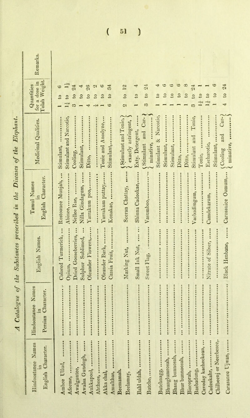 A Catalogue of llte Substances prescribed in the Diseases of the Elephant. t- <D.SP ■u cn O o> c-e*5 a ■T3 <u tfl <2 s S3 z 's s S3 3 .a CD C s a z to W « S3 55 <u o <3 3 a SO « P- « Ir Z 3 o J geo 3 * be 3 W K <o T}( CJ Tt< CO CM Ol O 34 CI D1 - *4 Cl Cl o 4-3 o o 4-3 O 4-» o -4-> o 4-4 o 44) O 4-3 o O 4-3 O 4-4 o o 4-4 o o 4-4 O 4-4 o o o 44 o -*4 o 44 f-H CO _ IH CD Cl CO - CO 4-^ -4 03 Z T3 e 05 e c e 3 eS bfl e ^ 3 IE 2 ° S S O s s C/2 C/2 O £/2 Q -E • <—s c 3 s 3 be «n aS <D O O P-4 pi a r+ 0) «J c O 3 o -o a> _ . Pi < Z £ ^ 3 H ~a a> _S 3 in a> & _o O b 03 3 3 -c 2 a. si O Q. Jb ^ -g QOQmO 3 -j— 3 a> 'a 3 0) V 33 s <5 3= bO 3 ■C oT 2 a> 3 •g o 3. 3 bO cn ^3 3 3 •T3 O S3 -i-> 3 3 3 3 O *33 H C/2 3 3h o as G K> 03 m s ^3 S3 c3 CD aS o o H 'C 5 as o *2 S G a3 CJ 2 c3 0) 2 oq in w Q Q H 02 bD s 'S J=> O cC s aS o be *xS .S ^ 1 | o s o o 3 bo P 3 £ s vi be as V2 O <D -±~> as 2 o o S3 r5 ~a S3 CD CD s o as c2 £ £ . <j <; < o o o. to Jr* CD ,3 ® 33 -** 44 G pG ^3 CO cd >> s cS 03 3 ^3 44 s a3 •> 3 a OS r—' 3 S3 <D (D CD CD < < « pq *33 aS -O a pq ■§ 3 3 a> 3 32 bD bo 3 3 os rj r-* O Vi/ CD CO O oS CO CD ^3 Z S3 O a t* g O e £2 be S3 aJ p* pT dg o rO aS ? bO >— CD OS c3 *D CD CD CD G O Zj JD O a 3 3 33 J3 33 .2 3 PQ pq M « PQ K > 33 3 3 o o o>