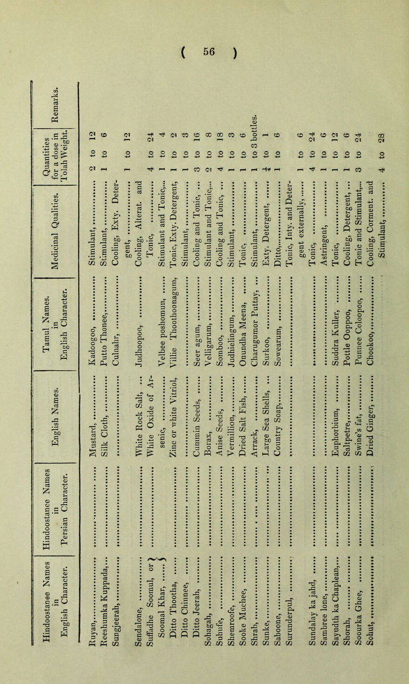 Hindoostanee Names Hindoostanee Names Tamul Names. Quantities English Character. Persian Character. English Character. Tolah Weight. 24 O 0 O O 0 O 0 0 0 0 4-3 4-4 4-4 4-4 4-4 +j •4^ -4-3 4J 01 0 0 0 0 0 0 0 0 O 0 O O <D 4-J 33 a 3 X .it o c cS 0 0 _£ 0 c <d •S S O S3 3 3 .5 3 O O O S3 'o o S3 <D s-. ! s -a r= o 3 0 3 £ 'S S .H 3 -S x .3 ’3 4-J *3 ’’o 0 03 0 O CU ^ tc £ co C/2 P T3 73 3 3 § 2 CD 0) ^ £ G3 *30 03 03 ns O >—} O bO c3 S3 O o 03 <d : cs 2 3 ; g Pi B a> 3 — p 3= p — s O a 03 cd^o^JJ-G-jo -a o o cu 2 ° 2 ° eu r° 4-i c o P —. o -G JZ no 3 O -us § g <i i/2 • c 4^ C4-, 3 0 M o V> ^3 *1 3 & 0 O o 4-J la IS £ £ > o •4—» IS > a a N O) o CO a> o CO q CO S 0 -O o- co 5 o CO CO 03 Qi CO * CO >* T3 S ®_ c OJ rt ™ 3 O £ a ip 0 3b a. 3 W <D ^2 Um 4-3 <D CO <D D- .3 15 £ CO CO CS -a CS a. PU 3 W eS -X £ cS s- 3 3 3 <U 3 3 £ ^ O j§ 0 r5 02 M cs 3 <D 32 3 1.1 -c jC H O o3 Sh CD o O) CD ^3 O O 0 ^3 <D CD • r~* 0 15 <4/ -G ns 3 0 0 0 4-4 4-3 4-* 4-4 O 4-4 4-> a3 bO 4 O S-4 3 CD DG 0 s CD C/2 <D CD bo O O ns S3 <D 4 0 CO ft P P 03 pG O £ 3 f ^ 0 0 03 pG G G Ph CO CO cc CO C/2 CO CO CO CO o CL, CD CD a ^ o o o o c5 ^ (O CO o3 r^3 >-» 03 15 '-a o o S3 o3 CD *—H Ph 3 33 o 3 3<! 32 - O c$ o CD CD ^3 O cO t-4 ^ _ 3 O >>0 0^0 o 03 03 o o 02 CO 72 02 02 02
