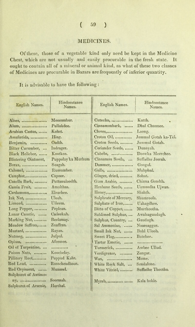 MEDICINES. Of these, those of a vegetable kind only need be kept in the Medicine Chest, which are not usually and easily procurable in the fresh state. It ought to contain all of a mineral or animal kind, as what of these two classes of Medicines are procurable in Bazars are frequently of inferior quantity. It is advisable to have the following : English Names. Hindoostanee Names. English Names. Hindoostanee Names. Aloes, Moosumbur. Cutechu, Kuttb. , Alum, Pullukdee. Cinnamonbark, Dhal Chunnee. Arabian Castus, Kohst. Cloves, Laong. Assafoetida, Fling. Croton Oil, Jummul Gotah ka-Tel. Benjamin, Oadth. Croton Seeds, Jummul Gotah. Bitter Cucumber, ... Indrager. Coriander Seeds, Dunnyah. Black Hellebor, Kootkee. Cubebs, Doowka Meerehee. Blistering Ointment, Puppolayka Murhum Cinnamon Seeds, ... Suffadhe Jeerah. Borax, Soagah. Dammer, Googul. Calomel, Russumber. Galls, Mahphul. Camphor, Capoor. Ginger, dried, Sohut. Canclla Bark, Puttanuloodth. Gum Arabic, Chinna Gondth. Cassia Fruit, Amulthas. Henbane Seeds, Usmoodha Ujwan. Cardamoms, » Eleachee. Flonev, Shah th. Ink Nut, Uloah. Sulphrate of Mercury, Shumroofe. Linseed, Ulleem. Sulphate of Iron, Ualiagdhee. Long Pepper, Peplean. Ditto of Copper, Murthootha. Lunar Caustic, Cadeekah. Sublimed Sulphur, ... Awalsagundugh. Marking Nut, Beelamay. Sulphur, Country, ... Gundugh. Meadow Saffron, Zuaffran. Sal Ammoniac, Noaesaggur. Mustard, Rayan. Small Ink Nut, Bohl Ulooh. Nutmeg, Jufpul. Sweet Flag, ,. Butchee. Opium, Afeemee. Oil of Turpentine, ... Poison Nuts, Pillitory Root, Ambee Ullud. Zungar. Mome. Ivoochelay. Puppud Kahr. Russchendhoor. Verdigrease, Wax, Red Lead, White Rock Salt, ... Sendalone. Red Orpiment, M unseel. White Vitriol, Suffadhe Thootha. Sulphuret of Antimo- ny, Soormah. Kala bohle. Sulphuret of Arsenic, Hurthal. 1X1} IT LI3 mm*