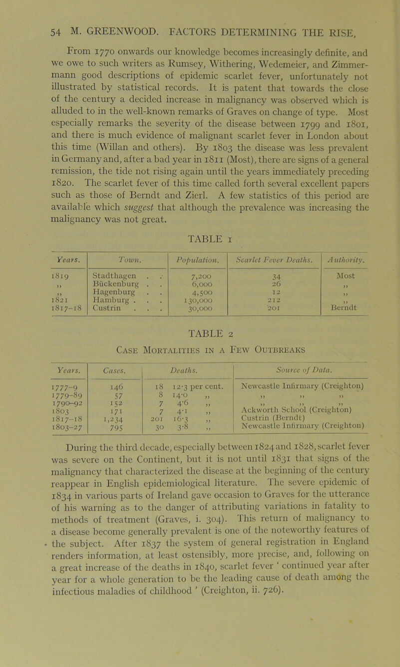 brom 177° onwards our knowledge becomes increasingly definite, and we owe to such writers as Rumsey, Withering, Wedemeier, and Zimmer- mann good descriptions of epidemic scarlet fever, unfortunately not illustrated by statistical records. It is patent that towards the close of the century a decided increase in malignancy was observed which is alluded to in the well-known remarks of Graves on change of type. Most especially remarks the severity of the disease between 1799 and 1801, and there is much evidence of malignant scarlet fever in London about this time (Willan and others). By 1803 the disease was less prevalent in Germany and, after a bad year in 1811 (Most), there are signs of a general remission, the tide not rising again until the years immediately preceding 1820. The scarlet fever of this time called forth several excellent papers such as those of Berndt and Zierl. A few statistics of this period are available which suggest that although the prevalence was increasing the malignancy was not great. TABLE 1 Years. Town. Population. Scarlet Fever Deaths. A uthority. 1819 Stadthagen 7,200 34 Most >> Buckenburg . 6,000 26 yy y y Hagenburg 4,Soo 12 yy 1821 Hamburg . 130,000 212 y y 1817-18 Custrin 30,000 201 Berndt TABLE 2 Case Mortalities in a Few Outbreaks Years. Cases. Deaths. Source of Data. 1777-9 146 18 12-3 per cent. Newcastle Infirmary (Creighton) 1779-89 57 8 14-0 „ yy yy yy 1790-92 152 7 4‘d yy yy yy 1803 171 7 4-i Ackworth School (Creighton) 1817-18 1,234 201 16-3 ,, Custrin (Berndt) 1803-27 795 30 3'8 Newcastle Infirmary (Creighton) During the third decade, especially between 1824 and 1828, scarlet fever was severe on the Continent, but it is not until 1831 that signs of the malignancy that characterized the disease at the beginning of the century reappear in English epidemiological literature. I he severe epidemic of 1834 various parts of Ireland gave occasion to Graves for the utterance of his warning as to the danger of attributing variations in fatality to methods of treatment (Graves, i. 304). This return of malignancy to a disease become generally prevalent is one of the noteworthy features of • the subject. After 1837 fhe system of general registration in England renders information, at least ostensibly, more precise, and, following on a great increase of the deaths in 1840, scarlet fever continued year after year for a whole generation to be the leading cause of death among the infectious maladies of childhood ' (Creighton, ii. 72^)-