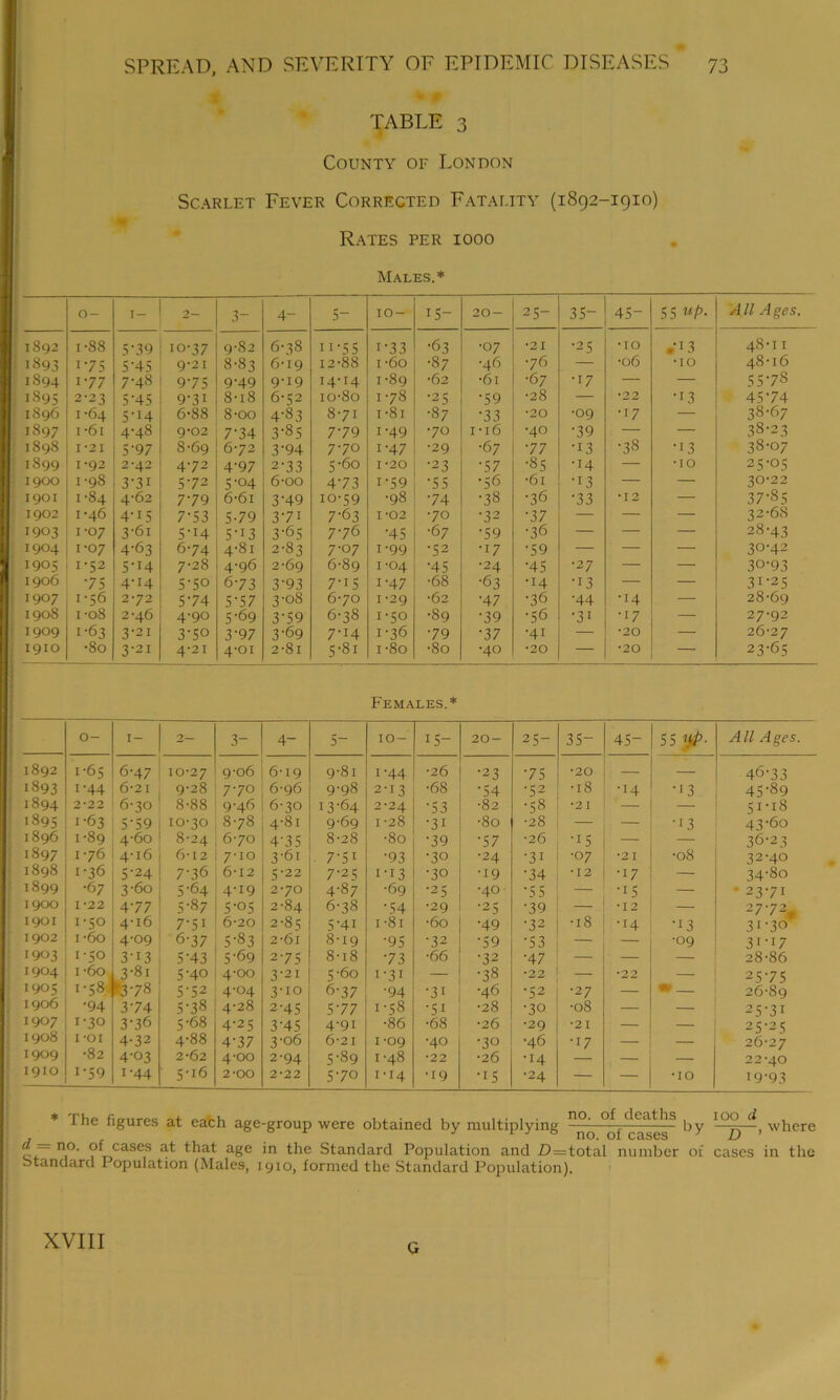 -A Ji. • ***• TABLE 3 County of London Scarlet Fever Corrected Fatality (1892-1910) Rates per 1000 Males.* 0- 1- 2— 3- 4- 5- 10- 15- 20- 25- 35- 45- 55 UP- All Ages. 1892 i-88 579 10-37 9-8 2 6-38 n-55 i-33 •63 •07 •21 •25 •10 .•13 48-11 1893 175 5'45 9-21 8-83 6-19 12-88 i-6o •87 •46 •76 — •06 •10 48-16 IS94 177 7-48 9-75 9-49 9-19 14-14 1-89 •62 •61 •67 •i 7 — — 55-78 1895 2-23 5M5 9-3i 8-i8 6-52 io-8o 1 -78 •25 •59 •28 — •22 •13 45-74 1896 1-64 504 6-88 8-oo 4-83 8-71 1 -81 •87 •33 •20 •09 •17 — 38-67 1897 1 -61 4-48 9-02 774 3-85 7-79 1-49 •70 1-16 •40 •39 — — 38-23 1898 I-2 I 5'97 8-69 6-72 3'94 7-7 0 1-47 •29 •67 77 •13 •38 •13 38-07 1899 1*92 2*42 4-72 4'97 2-33 5-60 1-20 •23 •57 •85 •14 — •JO 25-05 1900 I -98 3'3i 572 5‘°4 6-oo 4-73 1-59 •55 •56 •61 •PI — — 30*22 1901 1-84 4-62 779 6-6i 3-49 10-59 •98 •74 •38 •36 •33 •12 — 37-85 1902 1-46 4-15 7-53 5-79 3-7i 7-63 1-02 •70 •32 •37 — — — 32-68 1903 1-07 3'61 5-14 5-1,3 3-6.5 776 •45 •67 •59 •36 — — — 28-43 1904 1-07 4-63 6-74 4-81 2-83 7-07 1-99 •52 •17 •59 — — — 30-42 1905 I-S2 5-14 7-28 4-96 2-69 6-89 1-04 •45 •24 •45 •27 — — 30-93 1906 75 4-14 5-50 6-73 3-93 7-i5 1-47 •68 •63 •14 •13 — — 31-25 1907 1-56 2-72 574 5-57 3-08 6-70 1 -29 •62 •47 •36 •44 •14 — 28-69 1908 1 -o8 2-46 4-90 5-69 3'59 6-38 1-50 •89 •39 •56 •31 ■17 — 27-92 1909 1-63 3-21 3-5° 3-97 3-69 7-14 1-36 •79 •37 •41 — •20 — 26-27 1910 •80 3'2I 4-21 4-01 2-81 5-81 i-8o •80 ■40 •20 — •20 — 23-65 Females.* 0- 1- 2— 3- 4- 5- 10- 15- 20- 25- 35- 45- 55 ijp- All Ages. 1892 1-65 6-47 10*27 9-06 6-19 9-81 1-44 •26 •23 •75 ■20 — — 46-33 1893 1-44 6-21 9-28 7-70 6-96 9-98 2-13 •68 •54 •52 •18 •14 •13 45-89 1894 2-22 6-30 8-88 9-46 6-30 13-64 2-24 •53 •82 •58 *2 I — — 51-18 1895 1-63 5-59 10-30 8-78 4-81 9-69 1 -28 •3i •80 •28 — — •13 43-60 1896 1-89 4-60 8-24 6-70 4-35 8-28 •80 •39 •57 •26 •15 — 36-23 1897 I-76 4-16 6-12 7-10 3-61 7-51 •93 •30 •24 •3i •07 •21 •08 32-40 1898 1-36 5-24 7-36 6-12 5-22 7'25 1 -13 •30 •19 •34 •12 •17 — 34-80 1899 •67 3-60 5-64 4-19 2-70 4-87 •69 •25 •40 ■ •55 — •15 — • 23-71 1900 1-22 4-77 5-87 5-05 2-84 6-38 •54 •29 •25 •39 — *12 — 27-72 1901 1-50 4-16 7-5i 6-20 2-85 5-41 1-81 •60 •49 ■32 •18 •14 •13 3I-30 1902 i-6o 4-09 6-37 5-83 2-6i 8-19 •95 •32 •59 •53 — •09 3I-I7 1903 1-50 3-13 5-43 5-69 2-75 8-i8 •73 •66 •32 •47 — — — 28-86 1904 1 1 ,3-8i 5-40 4-00 3-21 5-60 1-31 — •38 •22 — *22 — 25-75 1905 1-58 *378 5-52 4-04 3-10 6-37 ■94 •3i -46 •52 •27 — •- 26-89 1906 •94 3-74 5-38 4-28 2-45 5-77 1-58 •5i •28 •30 •08 — — 25-3I 1907 1-30 3-36 5-68 4-25 3-45 4-91 •86 •68 •26 •29 •21 — — 25-25 1908 1 -oi 4-32 4-88 4-37 3-06 6-21 1 -09 •40 •30 •46 •17 — — 26-27 1909 •82 4-03 2-62 4-00 2-94 5-89 1-48 •22 •26 •14 — — — 22-40 1910 1-59 1-44 5-16 2-00 2-22 5-70 X-I4 •19 •15 •24 — — •10 19-93 * The figures at eath age-group were obtained by multiplying — of deaths by where , no. 01 ccises jd ^ = no- of cases at that age in the Standard Population and _D=total number of cases in the Standard Population (Males, 1910, formed the Standard Population). XVIII G