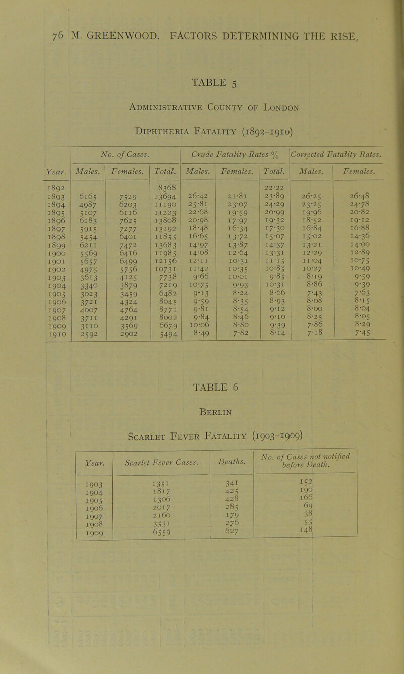 TABLE 5 Administrative County of London Diphtheria Fatality (1892-1910) No. of Cases. Crude Fatality Rates % Corrected Fatality Rates. Year. Males. Females. Total. Males. Females. Total. Males. Females. 1892 1893 6165 7 529 8368 13694 26-42 2 I *8 I 22-22 23-89 26-25 26-48 1894 4987 6203 11190 25-81 23-07 24-29 23-25 24-78 1895 5107 6116 11223 22-68 19-59 20-99 19-96 20-82 1896 6183 7625 13808 20-98 17-97 19-32 18-52 19-12 1897 5915 7277 13192 18-48 16-34 17-30 16-84 16-88 1898 5454 6401 11855 16-65 13-72 15-07 15-02 14-36 1899 6211 7472 13683 14-97 13-87 14-37 13-21 14-00 1900 5 569 6416 11985 14-08 12-64 I3-3I 12-29 12-89 1901 5657 6499 12156 12*1 I 10-31 11-15 11-04 10-75 1902 4975 5756 10731 11-42 10-35 10-85 10-27 10-49 1903 3613 4125 7738 9-66 IO-OI 9-85 . 8-19 9-59 1904 3340 3879 7219 10-75 9-93 10-31 8-86 9-39 190S 3023 3459 6482 9'i3 8-24 8-66 7-43 7-63 1906 3721 4324 8045 9-59 8-35 8-93 8-o8 8-15 1907 4007 4764 8771 9-81 8-54 9-12 8-oo 8-04 1908 37 ii 4291 8002 9-84 8-46 9-10 8-25 8-05 1909 3110 3569 6679 10-06 8-8o 9-39 7-86 8-29 1910 2592 2902 5494 8-49 7-82 8-14 7'iS 7-45 TABLE 6 Berlin Scarlet Fever Fatality (1903-1909) Year. Scarlet Fever Cases. Deaths. No. of Cases not notified before Death. 1903 i35i 34i 152 1904 1817 42 5 190 1905 1306 428 166 1906 2017 285 69 1907 2160 179 38 1908 3531 276 55 1909 6559 627 148