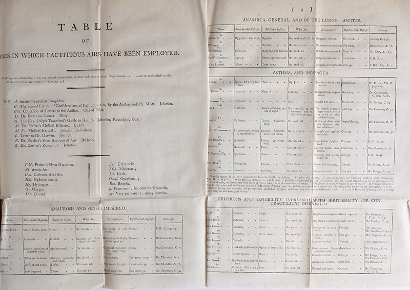 I TABLE OF ^SES IN WHICH FACTITIOUS AIRS HAVE BEEN EMPLOYED, Of my own obfcrvarions it was my original determination to relate foch only as might inlpirc caution. “ diarailer of an Adverfary.”——CousiD. p. 8. and to watch cfi'cAs in die N.B. A. means the prefent ParapHet. tit C. The Second Edition of Confiderations of Faaitious Airs, by Ac Author and Mr. M att. Johnfon. Coll. Colleflion of Letters to the Author. Out of Print. jD. Dr. Ewart on Cancer. Dilly. G. The Rev. Jofeph Townfend's Guide to Health. Johnfon, Robinfons, Cox. M. Dr. Ferriar’s Medical Hiftories. Cadcll. M. Ex. Medical ExtraiSls. Johnfon, Robinfons. L. Letter to Dr. Darwin. Johnfon. P. Dr. Pearfon’s Short Account of Airs. Baldwin* Z. Dr. Darwin’s Zoonomia. Johnfon.. P.N. Patient’s Own Narration. Jlz. Azotic Air. C.Qc. Carbonic Acid Air. Pldc. Hydrocavbonate. Hg. Hydrogen. Oa-. Oxygen. Dll. Diluted. Ext. Extremely. Mod. Moderately. Lit. Little. Occaf. Occafionally. Ben. Benefit. p. Permanent; has continued months. pp. Very permanent; many months. AMAUROSIS AND SENSES IMPAIRED. 1 iV.vnr. S/.i/e in clhirRtfpini. Mtdicintt befits. tybat Air. Cireii/ii/ljjiees. Refult.»/ telbe Difenfe. Aiithorily. Janies Tobin. - General health, good. None, - - - Ox. lit. dll. • tefs chilly in cold ' Veather. None. - - - P, N. C. page 79. L Amaurofis. - Ox. mod. dil. after- 9^-ach, reAIcirncfs,* None. - - - Dr. Carmichael, C. 69. wards hdc. dil. ' afitofapoplexy. , 3- Tiale patient. Curious varinlions of imperfeil vifion. Aperient occaf. Ox. lit. dil. - ;%alional blindnefs [ Ufts longer than i, ufual. None, - - - Dr. Carmichael, C. 70- Mead. ^ - VVater on the brain. Mercury, aperients, Ox. lit. dil. - l%b: reftored. Ben. great, not p. - Dr. Thornton, A. 9. and tonics. j'^b mouth fet right. Boy. Deaf; mouth awry. iTonics. - “ Ox. mod. dil. - Hears better pp. Dr. Thornton, A. 58. Sight impaired. Tonics. • |os. ext. dil. . improved. Sees better pp. Dr. Thornton, A, 59, C 2 ) ANASARCA, GENERAL, AND OF Tbp, LUNGS. ASQITES. Nune. Stale in (,1/ier Kefpefft. Medichtes befits. IVh.jt Air. 1 CircumfaiKts. Ref,llasl<,theD}fi.i/e. Anihcrily. Lo.,.u - Dyfpeptic: free liver. Digitalis. Ox. mod. icaft. lit. dl Dyfpeplia relieved. Not cured. - Author, C. 157. r“Tg.- ■ .... Digitalis. Ox. nearly pure. No temporary advantage Not cured. • Dr. Darwin, A. 76. Hh Barker, - Free liver. Many in vain: digitalis. Ox. mod. dil. DiArefs foon removed. Cure. ... Mr. Barr, A. 113. Sir W. Chambers. - Age 75. Bitters, aperient occaf. Ox. ext. dil. - Dyfpnma removed. • Great ben. - P.N, A. 2. Hary Lcucroft. Afcltes. - - Crem. tartar. Ox. mod. dil. Complexion heightened. Cure pp, S. Hill, Efq. A. 7. ASTHMA, AND DYS’NOEA, Spafm. Fit every four None. - - - Hg. f - - Tvfo Aiort fits in two Confidi ben. - days. months. page 227. Humoral. None. ... Hdc. dil. Rclapfcd from impru- Great ben. - deuce. C. 101. A. 82. Inhaled but once. - Much eafe. - Dr, Fcrriar, C. 6z. - Humoral. Tonks in the day, opi- Ox. ext. dil. in the The difeafe appeared Cure pp. Dr. Thornton, C. 77. um at night. forenoon, and hg. aggravated fix weeks dil. in the evening. by the dil. ox. when exhibited alone. - Dylpncea. - . Tonics. Aperients Ox. mod. dii. . Walks up Aairs with Imperfcfl trial. lefs dyfpna'a after the inhalation. - Fit every night, ending Emetics. Apaients Ox. ext. dii, > . Strength and appetite Cure pp» » Mr.Townfend, C.398. in expc£loration. occaf, and tonics. iiicreafcd. - Spafniodic. - Tonies. Aperients occaf. Ox. ext. dil. - - Compfexion height- ened. Cure pp. • P. N. A. 25. - fiumoraJ, Tonics. - Ox. ext. dil. .• General health eAa- Much bcii. • blilhed. - Spafmodk. None. - — - Ox. ext. dil.. - Strength, and fpirits. Cure pp. P. N. A. 48. improved. - ^rrliopneea, - follies. - O.X. ext. dil. - - Cancer lefs indurated. lure pp. Ir. Barker, A. 23. - iumoral. Aperients. - Ox. mod. dil. - Immediate relief. - ;:urc pp. - - jMr. Phipps, A. 70. I Lady. I ifi. JtV. Dr. ‘A 19. Cloptou, Efq. f 30. Mte Barker. 21. f^Lady. t '.JVC undoubKdIy bten ftmccabk in AKbma. To folvc this Jn.lo,, Dr. Darwin rupplirs tilt follosving praflisal hints (Zoonomia, „ ^ aitTmrtil Afthma, in which there is probably accumulated Hi rJ to be .ibforbcd, and the violent refpiration is ml an exertion for the rn.,. .1 ^ “ atmorphere with more oxygen is likely to be of immediate advanruge. : a Spafmodie AAhma hydrogen lias given relief.'’ If hydroearbonate give r srkn 'j '^•**'** l • I Humoral AAhma may then beft be attempte by a mixed plan ; by oxygenated air during the paroxyfms, by hydro- catbonaK during the .otcrrals, and perhaps with addition of oxygon j which mistoro has “■ ’ ' ’ - ' hare, this plan has done great ferviecs liE D- CHLOROSIS AND SENSIBILITY INCREASED, . . . _ paroxyfms, by h^ been fuAicicutly tried. In a cafe of Humoral Alllima, now under my TRACTILITY) DIMlviSHED. 22. P. - hy Rider. • [fs 24. 25* id. BfsL- tfs F 28. [>& H . s S Chlorofis. ChloroHs. Chlorofis. Clilorofis. ChlorolTs. Hcad-ach, ophthalmia Violent fpafms. H«d-aeh from decayed teeth. Hyfteria. Fits 3 andsfNor in a dav. * None. - None, - . . Steel. ... Steel, aloes. '. Opium in large doles. None. • - - Ox. mod. dil. Ox. mod. dil. Ox. pure. Ox. mod. dlL - Ox. dil. Ox. mod. dU. > Ox. lit. dil. - Ox. lie. dil. - Ox. mod. dil. WITH IRRITABILITY (OR CON- Heightened complcxioi Relief repeated. . Dr. Carmicfiael, C, 73. A, 84. Heightened complexion Much relief. - Dr. Pcarfon, C. 74. Steel given in vain before. Cure pp. Dr. Alderfon, Mr. Lambert,A.i4,i5 Dyfpncea fpeedlly re- Cure pp. - Mri. Stephens, A. 72 lieved. Cafe not detailed. • Cure pp. Mrs. Stepheru, A 72. Blood reddened. Sleeps Much ben. - Mr. Phipps, A. 71. with lefs opium. [mmediate relief. • Cure pp. Mr. Phipps, A. 70. )r. Thornton, Coll. Animation incrcafed. Great ben. - )r. Darwin, A. 77. Warmth and fpirits. Cure pp. Mr. Townfend,