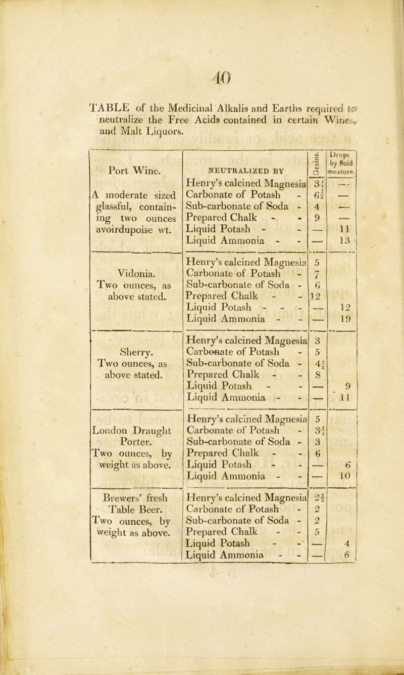 TABLE of the Medicinal Alkalis and Earths required to neutralize the Free Acids contained in certain Wines, and Malt Liquors. Port Wine. A moderate sized glassful, contain- ing two ounces avoirdupoise wt. NEUTRALIZED BY Henry’s calcined Magnesia Carbonate of Potash Sub-carbonate of Soda - Prepared Chalk Liquid Potash - Liquid Ammonia - 1fi r— cz u O Drops by fluid measure. 3‘ 6i 4 9 11 13 Henry’s calcined Magnesia 5 Vidonia. Carbonate of Potash H J Two ounces, as Sub-carbonate of Soda — 6 above stated. Prepared Chalk - 12 Liquid Potash - — 12 Liquid Ammonia - - — 19 Henry’s calcined Magnesia 3 Sherry. Carbonate of Potash - 5 Two ounces, as Sub-carbonate of Soda - 4’ r 2 above stated. Prepared Chalk - S Liquid Potash - — 9 • - Liquid Ammonia - - — 11 Henry’s calcined Magnesia 5 London Draught Carbonate of Potash - 8- 2 Porter. Sub-carbonate of Soda - 3 r Two ounces, by Prepared Chalk - 6 weight as above. Liquid Potash - — b-1 Liquid Ammonia - - 10 Brewers’ fresh Henry’s calcined Magnesia CM — 2 Table Beer. Carbonate of Potash - 2 Two ounces, by Sub-carbonate of Soda - 2 weight as above. Prepared Chalk - 5 Liquid Potash - 4 Liquid Ammonia - e i