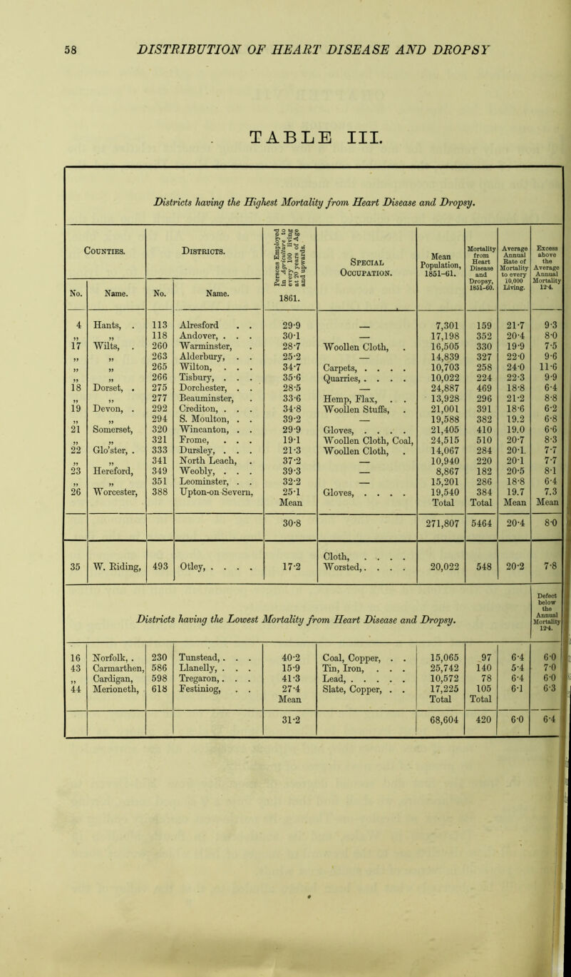 TABLE III. Districts having the Highest Mortality from Heart Disease and Dropsy. O bO © « p bJJ Counties. Districts. W So 2 a Special Occupation. Mortality from Average Annual Excess above S & H s.. £>o 3 u 5 Population, 1851-01. Heart Disease and Rate of Mortality to every the Average Annual © eS § Dropsy, 1851-60. 10,000 living. Mortality No. Name. No. Name. 1861. 4 Hants, 113 Alresford . . 29-9 7,301 159 21-7 9-3 55 55 118 Andover, . . . 30-1 17,198 352 20-4 8-0 17 Wilts, 260 Warminster, 28-7 WooUen Cloth, 16,505 330 19-9 7-5 55 55 263 Alderhury, . . 25-2 — 14,839 327 22-0 9-6 55 55 265 Wilton, . . . 34-7 Carpets, .... 10,703 258 24-0 11-6 55 55 266 Tisbury, . . . 35-6 Quarries, .... 10,022 224 22-3 9-9 18 Dorset, . 275 Dorchester, . . 28-5 — 24,887 469 18-8 6-4 55 55 277 Beauminster, 33-6 Hemp, Flax, 13,928 296 21-2 8-8 19 Devon, . 292 Crediton, . . . 34-8 Woollen Stuffs, 21,001 391 18-6 6-2 55 55 294 S. Moulton, . . 39-2 19,588 382 19.2 6-8 21 Somerset, 320 Wincanton, . . 29-9 Gloves, .... 21,405 410 19.0 6-6 55 55 321 Frome, . . . 19-1 Woollen Cloth, Coal, 24,515 510 20-7 8-3 22 Glo’ster, . 333 Dursley, . . . 21-3 Woollen Cloth, 14,067 284 20-1. 7-7 55 55 341 North Leach, 37-2 — 10,940 220 20-1 7.7 23 Hereford, 349 Weohly, . . . 39-3 — 8,867 182 20-5 8-1 55 351 Leominster, . . 32-2 15,201 286 18-8 6-4 26 Worcester, 388 Upton-on Severn, 25-1 Gloves, .... 19,540 384 19.7 7.3 Mean Total Total Mean Mean 30-8 271,807 5464 20-4 8-0 Cloth, .... 35 W. Hiding, 493 Otley, .... 17-2 Worsted,.... 20,022 548 20-2 7-8 Defect below the Districts having the Lowest Mortality from Heart Disease and Dropsy. Annual Mortality 12-4. 16 Norfolk, . 230 Tunstead, . . . 40-2 Coal, Copper, . • 15,065 -97 6-4 6 0 43 Carmarthen, 586 Llanelly, . . . 15-9 Tin, Iron, . . . 25,742 140 5-4 7-0 I' Cardigan, 598 Tregaron,. . . 41-3 Lead, Slate, Copper, . . 10,572 78 6-4 6-0 1 44 Merioneth, 618 Festiniog, . . 27-4 17,225 105 6-1 63 , Mean Total Total 31-2 68,604 420 6-0 6-4 ■