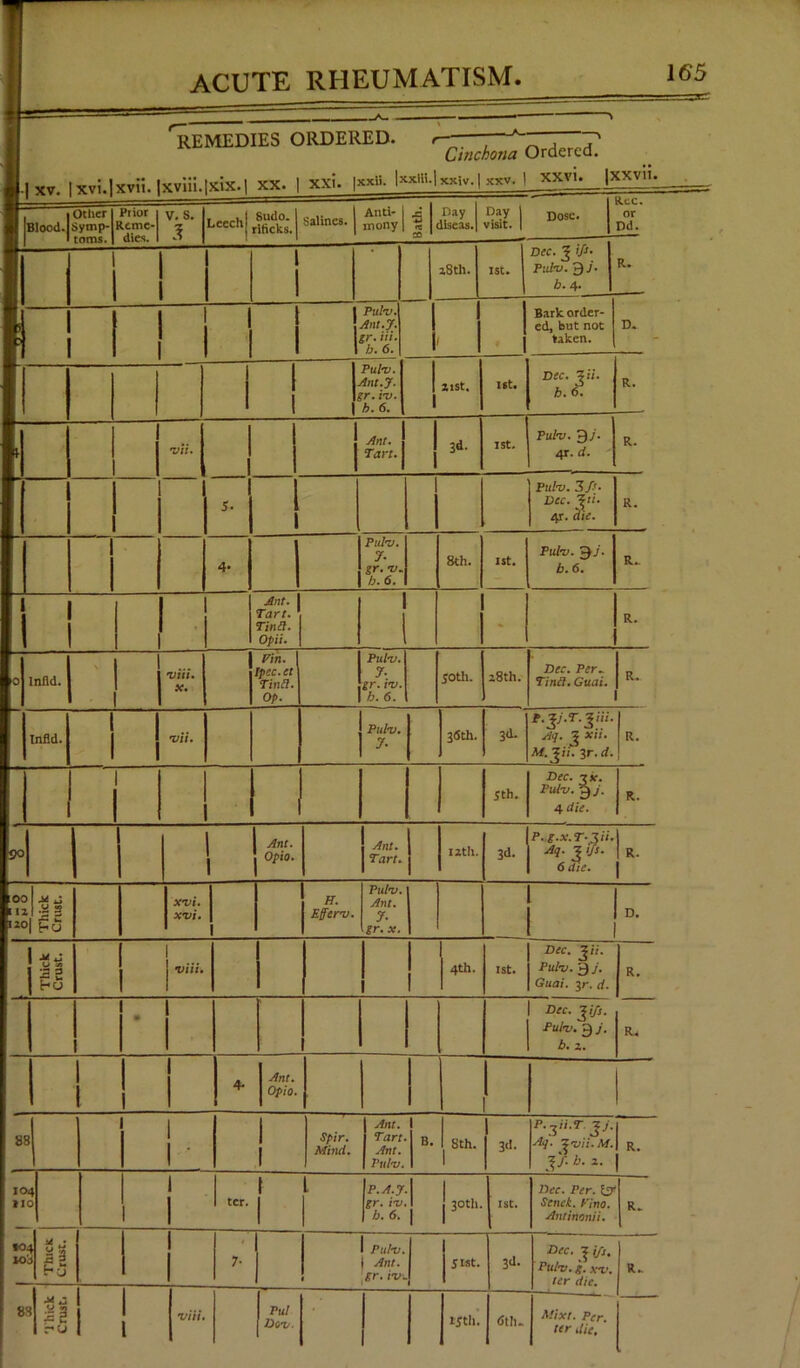 REMEDIES ORDERED. r —, T* Cinchona Ordered. 1 xv. 1 xvi.lxvii. |xviii.|xix.| xx. | xxi. |*xB. I«'“-I«w.| xxv. ] xxvi. jxxviu jBlood. Other Symp- toms. Ptior Reme- dies. V. S. 3 Leech Sudo. rlficks. Salines. Anti- mony i CO Day liseas. Day Dose, visit. K.CC. or Dd. 1 1 1 1 18th. ISt. Dec. 3 ife- Pult). 9 /• b. 4. R. I 1 j 1 1 Pult). Ant.J. gr. Hi. b. 6. 1 1 Bark order- ed, but not taken. D. 1 1 Pult). Ant.J. gr. it). b.6. list. 1st. Dec. %ii. h.€. R. •viu | 1 1 Ant. Tart. i 1 3d. ISt. Pult). 9 j. 4r. d. R. J. Pult). Ip- Dec. $ti- 4r. die. R. 4- Pult). 7- gr. ti. 1). 6. 8th. 1st. Pult). 9J- b.6. R. Ant. Tart. TinCl. Opii. 1 R. 0 Infill. via. X. Pin. 1 Ipec.et Tina. Op. Pult). J- gr. it), b. 6. SOth. 28th. Dec. Per~ Tina. Guai. R. Infill. 1 1 vii. Pulv. * 36th. 3d. P. Zj.T. Ziii. Aq. J xii. M.^ii. 3r. d. l R’ jth. Dec. -tx. Putt), g J. 4 die. R. 90 Ant. opio. j Ant. Tart. 12th. 3d. P.g.x.T-Jii. Aq. J i/s. 6 die. 1, O H O Thick Crust. xvi. XV i. 1 H. Effort). Pult). Ant. J- gr. x. D. Thick Crust. 1 viii. ! 4th. ISt. Dec. Jir. Pult). 9 j. Guai. 3r. d. R. * 1 Dec. J i/s. Pult'. 3 j. b. 2. R. 1 1 4- Ant. Opio. 88 1 1 1 1 • 1 1 Spir. Mind. Ant. Tart Ant. Pttlt). 1 1 B‘ 8th. 3d. P.jii.T Jj. Aq. Zt)ii. M. f/- b. 2. Ir. 104 no 1 1 1 ter. 1 1 P.A.J \gr. it) | b. 6. 1 1 j ISt. Dec. Per. ID Senck. Pino. Anrinonii. R. 104 jjg *°1 k! 1 1 7- 1 Putt). 1 Ant. \ gr. it)-. 1 51 St. 3d. Dec. J i/s. Pulti. g. xt). ter die. R. Mll! 1 viii. Pul Dot. 15th. <5th. M’txt. Per.