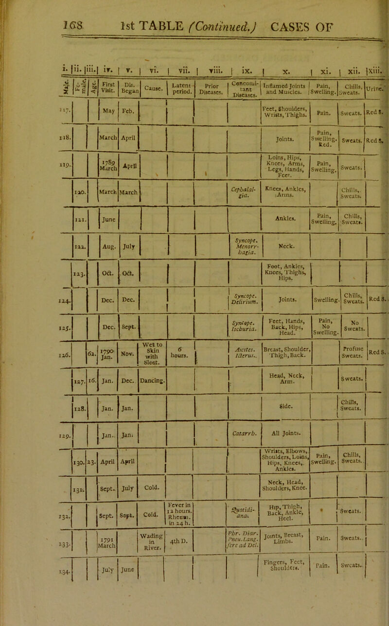 i- {ii. jiii.| ir, v. u It U-3 r e be First Visit. Dis. Began Cause. Latent period. Prior Diseases. Concomi- tant Diseases. Inflamed Joints and Muscles. Pain, Swelling. Chills, Sweats. Urine.' >»7- May Feb. , Feet, Shoulders, Wrists, Thighs. Pain. Sweats. RcdS. 118. March April Joints. Pain, Swelling. ted. Sweats. RcdS. np. 1789 March April 1 Loins, Hips, Knees, Arms, Legs, Hands, Feet. Pain, Swelling. Sweats. 110. March March Cephalal- gia- Knees, Ankles, :Arms. Chills,. Sweats* III. June Ankles. Pain, Swelling, Chills, Sweats. 112. Aug. July Syncope. Menorr- hagia. Neck. 113- oa. Oft. | Foot, Ankles, Knees, Thighs, Hips. U4- Dee. Dec. Syncope. Delirium. j Joints. Swelling Chills, Sweats. Red S. ’* Dec. Sept. Syncope. Ischuria. Feet, Hands, Back, Hips, Head. Pain, No Swelling No Sweats. ii6. 6l. 1790 Jan. Nov. Wet to Skin with Sleet. 6 hours. | Ascites. | Icterus.. Breast, Shoulder, Thigh,Back. Profuse Sweats. RcdS. 117. 16. Jan. Dec. Dancing. 1 r Head, Neck, Arm. Sweats. 1 128. Jan. Jan. Side. Chills, Sweats. up. Jan.. Jan. % Catarrh. All Joints. 130. z3- April April ! 1 Wrists, Elbows, Shoulders, Loins, Hips, Knees,. Ankles. Pain, Swelling. Chills, Sweats.. I3I>. Sept. July Cold. - Neck, Head, Shoulders, Knee. n i. I Sept. Sspt. Cold. Fever in 12 hours. Rhetiui. in 24 h. Hguotidi- ana. Hip, Thigh, Back, Ankle, Heel. * 1 Sweats. 133- 1791 March Wading in River. 4th D. Pbr. Diar. Pncu.Lang. fere ad Del. Joints, Breast, Limbs. Pain. 3wcats.. 1.34-