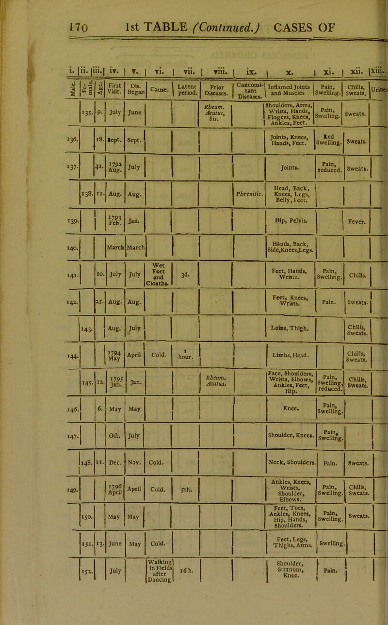 i. |ii. |iii.| iv. | t. | vi. | vii. | -riii. | ix. \ x. | xi. | xii. Mile. . iJ v 73 6 O be < First Visit. Di*. Began Cause. Latent period. Prior Diseases. Concomi- tant Diseases. Inflamed Joints and Muscles Pain, Swelling. Chilli, 1 Urine. Sweats. 1 ** 135- 9. July June Rbeum. Acutus. bis. 1 1 Shoulders, Arms, Wrists, Hands, Fingers, Knees, AnTdes, Feet. Pain, Swelling. Sweats. 136, 18. lept. Sept. | Joints, Knees, Hands, Feet. Ked Swelling. Sweats. »37- ■3>- >791 Aug. July tff] Joints. Pain, reduced. Sweats. .38. 1 Aug. Aug. Pbrenitis. Head, Back, Knees, Legs, Belly, Feet. 139. 1793 Feb. Jan. Hip, Pelvis. 1 Fever. 140. Mirch March Hands, Back, Side.Knees.Legs, 141. 10. July July Wet Feet and Cloaths. 3d. Feet, Hands, Wrists. Pain, Swelling. Chills. | 141. 15- Aug. Aug. Feet, Knees, Wrists. Pain. Sweats, j 144. 143. 1 Aug. July 1 * 1 Loins, Thigh. Chills, Sweats. 1794 May April Cold. . hour. Limbs, Head. Chills, Sweats. 145. 12. 1795 Jan. Jan. • Rbeum. Acutui. Face, Shoulders, Wrists, Elbows, Ankles, Feet, Hip. Pain, Swelling, reduced. Chills, Sweats. 146. 6. May May Knee. Pain, Swelling. 147- Odl. July Shoulder, Knees. Pain. Swelling. 1 J 148. II. Dec. Nov. Cold. \ Neck, Shoulders. Pain. Sweats. 149. 1796 April April Cold. 5th. Ankles, Knees, Wrists, Shoulder, Elbows. Pain, Swelling. Chills, Sweats. 150. May May Feet, Toes, Ankles, Knees, Hip, Hands, Shoulders. Pain, Swelling. Sweats. 151. 13- June May Cold. Feet, Legs, Thighs, Arms. Swelling July Walking in Fields after Dancing I6h. 1 Shoulder, Sternum, Knee. | Pain. 1 1