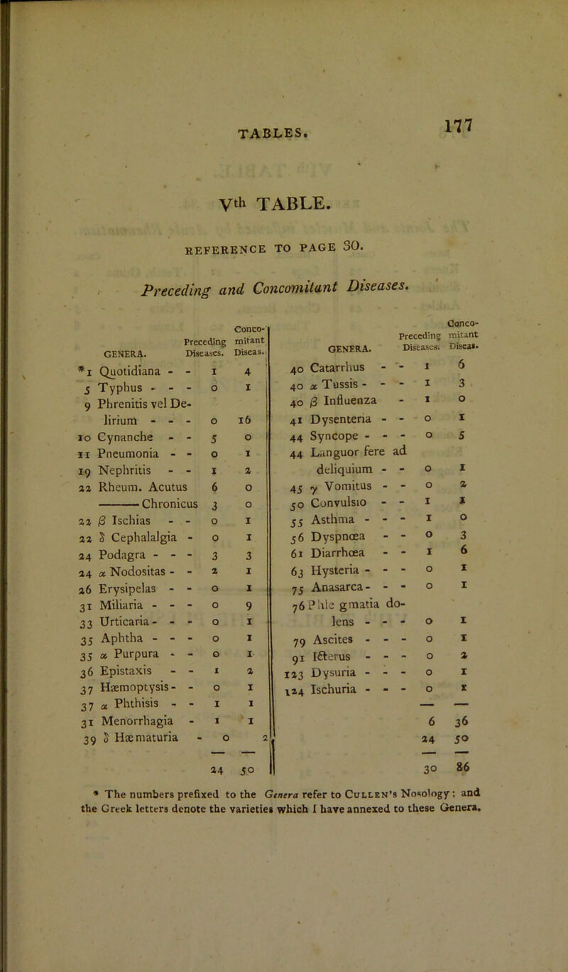 yth TABLE. REFERENCE to page 30. Preceding cind Concomitant Diseases. Conco- Preceding mitant GENERA. Diseases. Diseas. *i Quotidiana - - I 4 5 Typhus - - - 9 Phrenitis vel De- O I liriunl - - - O 16 io Cynanche - 5 ° i ii Pneumonia - - O I 19 Nephritis - I a 32 Rheum. Acutus Chronicus 6 3 0 0 22/3 Ischias - 0 I aa S Cephalalgia - 0 I 34 Podagra - - - 3 3 34 x Nodositas - - 2 I a6 Erysipelas - - O 1 31 Miliaria - - - O 9 33 Urticaria - - - O 1 35 Aphtha - - - O 1 35 x Purpura * - O i' 36 Epistaxis - 1 a 37 Htemnptysis- - O 1 37 a Phthisis - - 1 I 31 Menorrhagia - 1 1 39 0 Hsematuria 0 1 * 1 c* 2 5° Conco- Preceding mitant GENERA. Diseases. Diseal. 40 Catarrhus - - 1 6 40 x Tussis - - ■- 1 3 40 /3 Influenza - 1 0 41 Dysentena - - 0 1 44 Syncope - - 44 Languor fere ad 0 5 deliquium - - 0 I 45 y Vomitus - - 0 a 50 Convulsio - - 1 X 55 Asthma - - - 1 0 56 Dyspnoea - 0 3 61 Diarrhoea - 1 6 63 Hysteria - - - 0 1 75 Anasarca- - - 76 ?hie gmatia do- 0 1 lens - - - 0 1 79 Ascites - - - 0 1 91 Ifterus - - - 0 a 123 Dysuria - - - 0 1 124 Ischuria - - 0 6 34 30 X 36 50 86 * The numbers prefixed to the Genera refer to Cullen’s Nosology; and the Greek letters denote the varieties which I have annexed to these Genera.