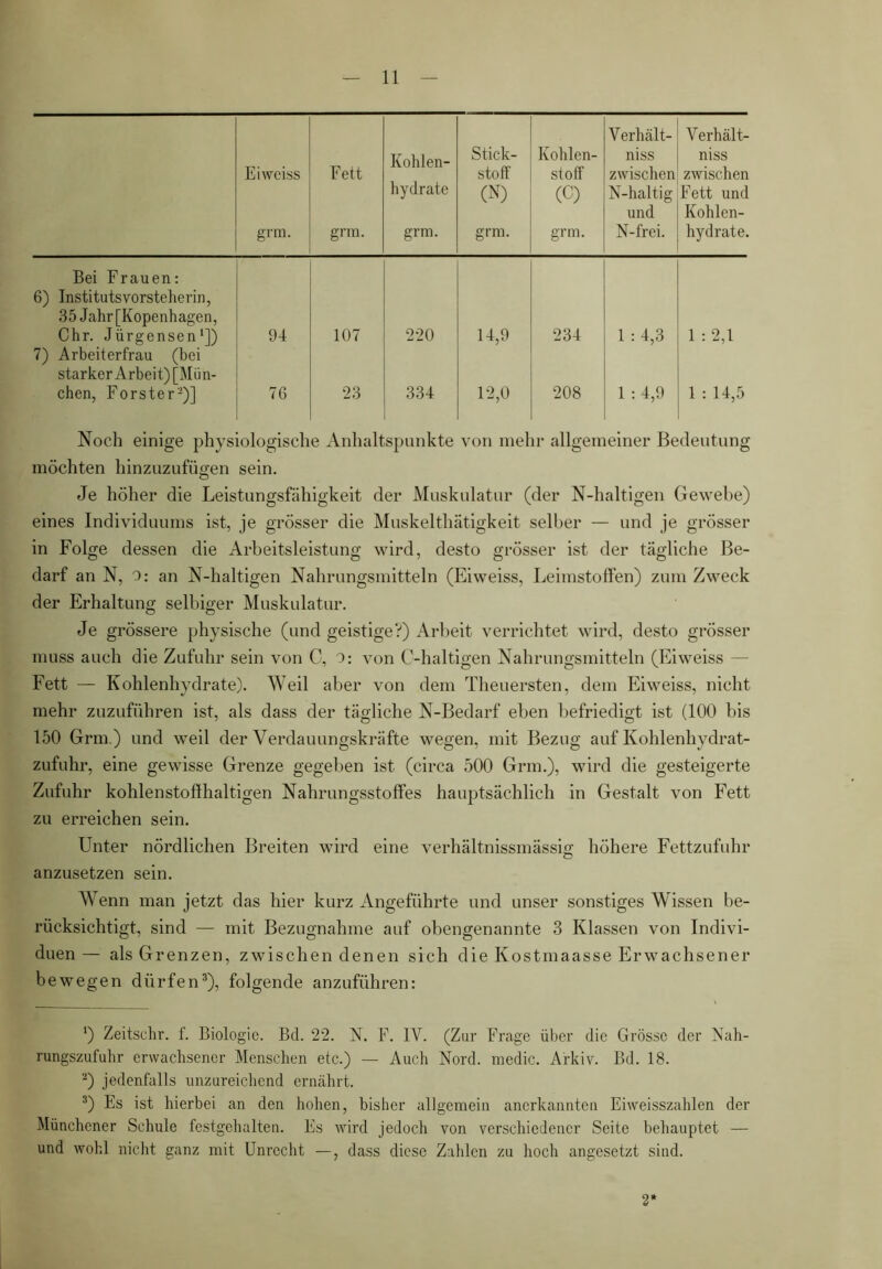 Eiweiss grm. Fett grm. Kohlen- hydrate grm. Stick- stoff (N) grm. Kohlen- stoff (C) grm. Verhält- niss zwischen N-haltig und N-frei. Verhält- niss zwischen Fett und Kohlen- hydrate. Bei Frauen: 6) Instituts Vorsteherin, 35 Jahr [Kopenhagen, Chr. Jürgensen1]) 94 107 220 14,9 234 1 : 4,3 1 : 2,1 7) Arbeiterfrau (bei starker Arbeit) [Mün- chen, Forster2)] 76 23 334 12,0 208 1:4,9 1 : 14,5 Noch einige physiologische Anhaltspunkte von mehr allgemeiner Bedeutung möchten hinzuzufügen sein. Je höher die Leistungsfähigkeit der Muskulatur (der N-haltigen Gewebe) eines Individuums ist, je grösser die Muskelthätigkeit selber — und je grösser in Folge dessen die Arbeitsleistung wird, desto grösser ist der tägliche Be- darf an N, O: an N-haltigen Nahrungsmitteln (Eiweiss, Leimstoflfen) zum Zweck der Erhaltung selbiger Muskulatur. Je grössere physische (und geistige?) Arbeit verrichtet wird, desto grösser muss auch die Zufuhr sein von C, 9: von C-haltigen Nahrungsmitteln (Eiweiss — Fett — Kohlenhydrate). Weil aber von dem Theuersten, dem Eiweiss, nicht mehr zuzuführen ist, als dass der tägliche N-Bedarf eben befriedigt ist (100 bis 150 Grm.) und weil der Verdauungskräfte wegen, mit Bezug auf Kohlenhydrat- zufuhr, eine gewisse Grenze gegeben ist (circa 500 Grm.), wird die gesteigerte Zufuhr kohlenstoffhaltigen Nahrungsstoffes hauptsächlich in Gestalt von Fett zu erreichen sein. Unter nördlichen Breiten wird eine verhältnissmässig höhere Fettzufuhr anzusetzen sein. Wenn man jetzt das hier kurz Angeführte und unser sonstiges Wissen be- rücksichtigt, sind — mit Bezugnahme auf obengenannte 3 Klassen von Indivi- duen— als Grenzen, zwischen denen sich die Kostmaasse Erwachsener bewegen dürfen3), folgende anzuführen: ') Zeitschr. f. Biologie. Bd. 22. N. F. 1Y. (Zur Frage über die Grösse der Nah- rungszufuhr erwachsener Menschen etc.) — Auch Nord, medic. Arkiv. Bd. 18. 2) jedenfalls unzureichend ernährt. 3) Es ist hierbei an den hohen, bisher allgemein anerkannten Eiweisszahlen der Münchener Schule festgehalten. Es wird jedoch von verschiedener Seite behauptet — und wohl nicht ganz mit Unrecht —, dass diese Zahlen zu hoch angesetzt sind. 2
