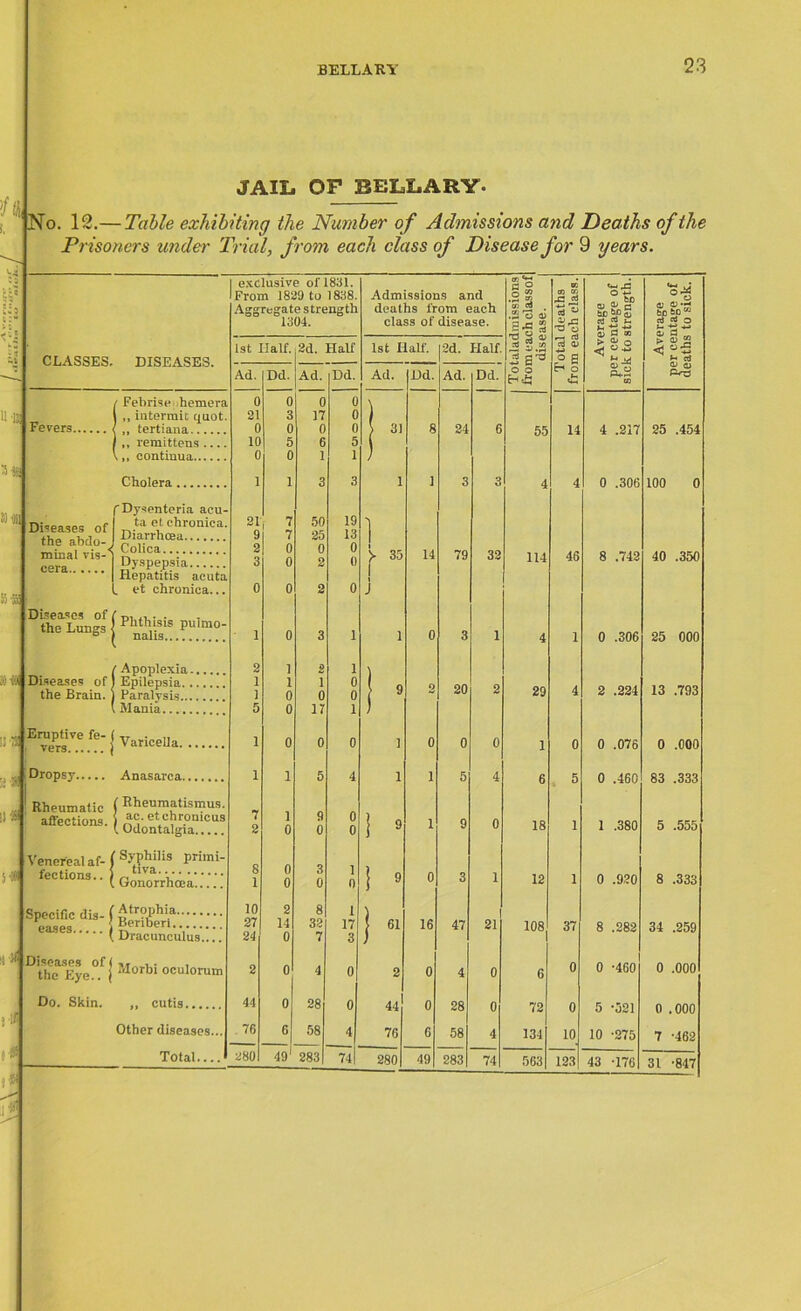 JAIL OF BELLARY. No. 12.— Table exhibiting the Number of Admissions and Deaths of the Prisoners under Trial, from each class of Disease for 9 years. 11 '15 15 • 4 Dilil 55 is 11 • !)« Si* (1'» i'lfi , s:J CLASSES. DISEASES. Fevers. • Febrise hemera I ,, intermit quot. ,, tertiana ,, remittens .. .continua.... Cholera . Diseases of the abdo- mical vis-' cera 'Dysenteria acu ta el chronica. Diarrlicea Colica Dyspepsia Hepatitis acuta L et chronica. D thTbungJ 11>naiisi.! / Apoplexia S i' Diseases of I Epilepsia the Brain. I Paralysis ' Mania Dropsy Anasarca Rheumatic j Rhewnatismus. affections. et chromens v. Odontalgia Venereal af- ( Syphilis primi- fections..(G^r-h—;;; exclusive of 1831. From 1829 to 1838 Aggregate strength 1304. 1st Half. Ad. Dd. 21 9 2 3 SPcases dis' | Kedberb.. . . . . . “■ ( Dracunculus.... Dth°c Eye°.f| Morbi oculorum Do. Skin. „ cutis Other diseases... Total.... 2d. Half Ad. Dd. 10 27 24 2 44 . 76 280 49 28 58 Admissions and deaths from each class of disease. 1st Half. Ad. Dd. 31 y 35 14 283 74 61 44 76 2d. Half. Ad. Dd 24 79 280 20 0 5 32 .3 a 2-= 73 0 i * 5.: 3 0 o o 55 as « .C •3S o ° 0 v o 14 114 47 28 58 49 283 74 29 1 6 18 12 108. 72 134 46 „ fee as c as u a) fl as >Jo 4 .217 0 .306 8 .742 563 37 0 0 10 123 *■8 5bD” IS 5 s» o 5 f-> CtJ ai o 25 .454 100 40 .350 0 .306 25 000 2 .224 .076 .460 1 .380 0 .920 8 0 5 10 43 .282 •460 •521 •275 •176 13 .793 0 .000 83 .333 5 .555 8 .333 34 .259 0 .000 0 .000 7 -462 31 -847