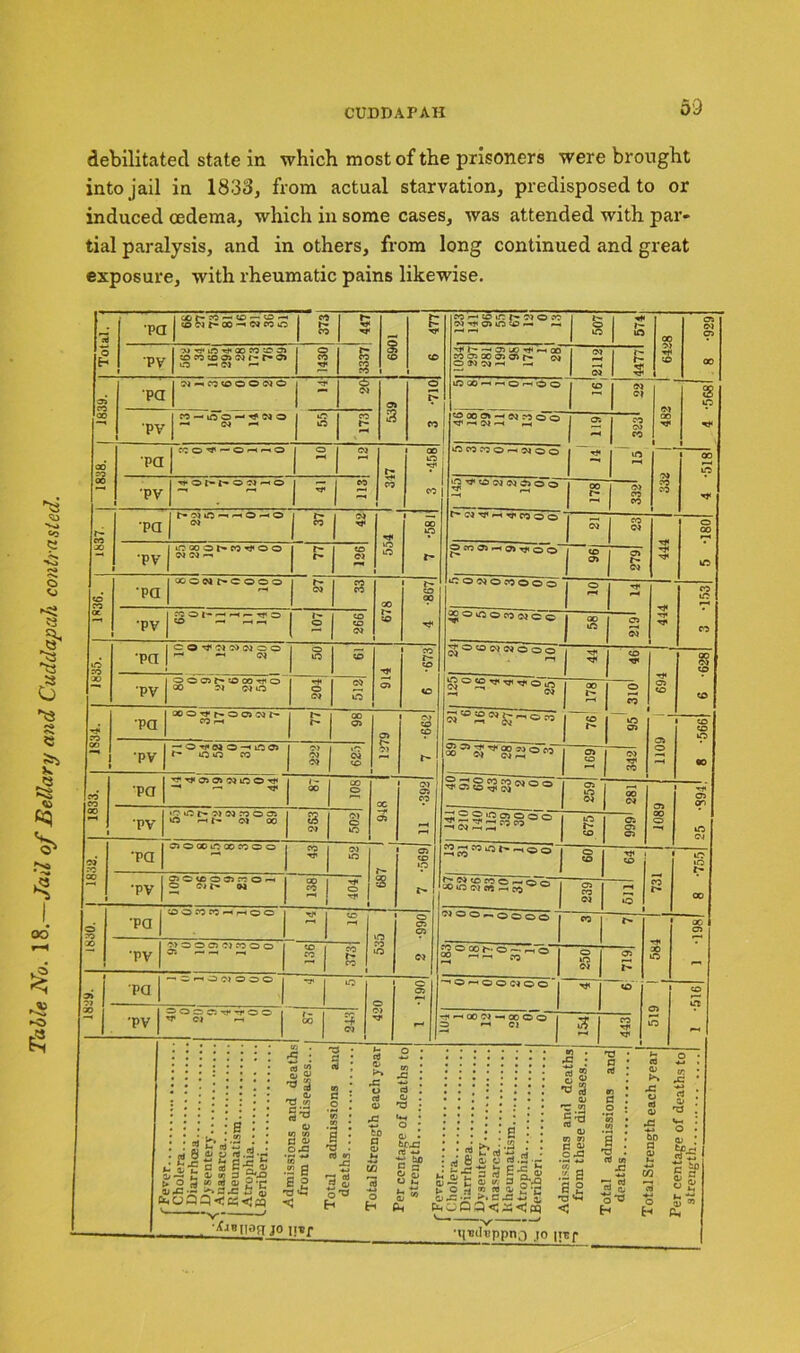 Table No. 18.—Jad of Bellary and Cuddapah contrasted. debilitated state in which most of the prisoners were brought into jail in 1833, from actual starvation, predisposed to or induced oedema, which in some cases, was attended with par- tial paralysis, and in others, from long continued and great exposure, with rheumatic pains likewise. ■pa PV ■m in ■«* ao n o ^>eo!.o o> 07 r~ r- o> O —< 07 — N-<0<OOONO j CO s? PV 07 'PV W'W u. < 07 -rji Q> O ID — m, h-05 m ^ m oo m 05 co oj cn S c<i O N W ih —< iOM-*mOhOO 07 07 3 ifiOOfli-iNnoo i—< 00 ■g r-ojin—'—'O—<o 07 ‘PV iCOOOfCOrfOO 07 07 -s WONt'COOO rcoi-r-H^Tfo 07 TI< m iji CO O O 03 OCOO)H(J>^00' 0 0070:0000 JOOitlOOwCO bj'S ; « 8 £ p rt.S-g •- 1 ■£ £ « ! a, a o»—* E a/ <n 3 £2 § £.3 2 S'C !>**-•« r> ~ -C *j n, &,oQP<ca-<a v rC -d ; t- rt o • rt «o «j • a* k» CO * -C : * 2 CO * rC ; gs c : o ; CO • rt 0) CD . ; <♦-. • O .12 . o • 10 CO a a> O X! e : 'd • a O a> • brvc '*> 1! .2 B § 2 •o 3 Total a deaths c5 o H ■S to G 3 S2 S « Ch JO ,,ljr rt i^n) „ • 8 « rt •« T jS|| &!•§.£ m - t; cj w a - .a L c w D fl) 5.3 •§ >. c .c ~ 5 bnij Q £3«; ts < ep •i|i;ihippn.j jo