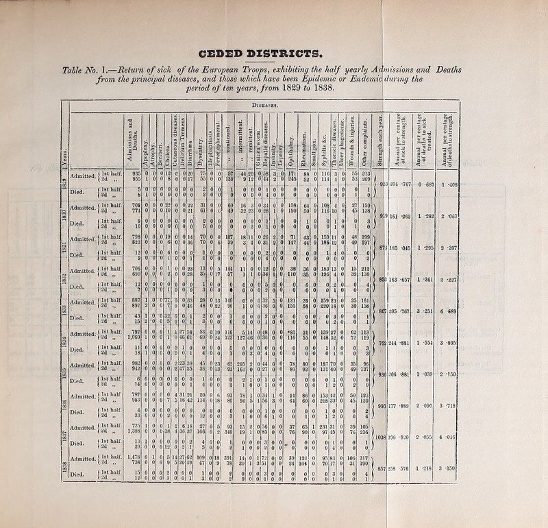 Table No. 1.—Return of sick of the European Troops, exhibiting the half yearly Admissions and Deaths from the principal diseases, and those which have been Epidemic or Endemic, during the period of ten years, from 1829 to 1838. Diseases. | Years. Admissions and Deaths. | Apoplexy. | Atrophy. | Beriberi. i | Cholera. ' | Cutaneous diseases. | Delirium Tremens. | Diarrhoea | Dysentery. a 3 Fever ephemeral. i j 1 .1 ,, remil tent. 1 o g 3 O | Hepatic diseases. Insanity. i Oh s 75 xs O a .3 75 3 3 £ PS 0 Oh 1 ’Si o6 3 o. * Thoracic diseases. '= 3 1 — o. 5 | Wounds & injuries. ! a ‘5 a, a o ®| n «al x: 1° is] CO Annual per centage of sick to strength. Annual per centage] of deaths to sick i treated. j Annual per centage of deaths to strengtn. Admitted. ( 1st half. 935 0 0 0 12 0 0 20 75 0 0 57 44 20 0 58 3 0 171 88 0 116 3 55 213 (2d „ 955 1 c 0 fi C C n 55 c C 1 31 t 12 ( U 2 c 245 52 c 114 4 t 5i 209 1 m 02 1204 -76. 0 -687 Died. (1st half. 5 0 c 0 c C c l 2 t c 1 ( C ( 1 C ( 0 0 c 0 0 f C 1 |2d .. 8 1 0 0 0 0 0 0 2 0 y y 0 0 0 4 0 0 0 0 0 0 ( 0 1 0 / Admitted. ( 1st half. 70S 0 0 0 22 0 0 22 31 0 0 60 16 3 0 0 34 0 0 158 64 0 108 4 0 27 159 © ) 2d 774 0 0 U 10 c 0 21 61 c 0 it 32 23 2f 1 t 190 50 C 116 It t 45 138 r on 91 161 -262 1 -282 2 -067 ' 1 Died. (1st half. 9 0 0 0 0 c 0 fl 2 c 0 c C C ( 1 1 c 0 1 c C 1 t C 3 ( (2d „ 10 0 o 0 0 0 y 0 5 y 0 0 0 2 u 1 0 y 0 0 0 o 1 0 1 0 ) Admitted. (1st half. 798 0 0 0 19 0 0 14 70 0 0 1 D7 18 11 0 26 2 0 71 43 0 159 11 0 4ft 199 \ » (2d „ 823 0 0 y 6 0 y 36 70 u 6 39 3 4 0 31 2 0 147 44 0 186 13 0 40 197 L 185 -045 I -295 2 -397 * 1 Died. 1 1st half. 12 0 0 0 4 0 0 0 1 c 0 (1 C 0 c 2 0 0 0 0 (1 1 4 c 0 0 (2d „ 9 0 0 y 1 0 y 1 1 y 0 0 0 0 0 4 0 o 0 0 0 0 0 0 0 2 Admitted. (1st half. 706 0 0 0 1 0 0 23 13 0 5 1 44 11 0 0 12 0 0 38 36 0 183 13 0 15 212 | -> (2d „ 690 0 u 0 2 0 0 28 3o o 17 >7 1 1 c 34 1 y 110 35 0 196 0 39 130 i 1 > 853 1 63 -657 1 -361 2 -227 Died. ( 1st half. 12 0 0 0 0 0 0 0 1 0 0 0 0 0 c 5 0 0 0 0 0 0 2 0 0 4 ) (2d „ 7 0 0 0 1 u u 0 3 0 0 • 0 0 0 2 0 0 y 0 y 0 1 0 0 0 Admitted. ( 1st half. 887 1 0 0 77 0 0 63 28 0 13 1 0 0 0 0 32 0 121 39 0 159 23 0 25 161 \ ■: 1 (2d ., 897 2 0 0 7 0 y 46 48 0 22 96 1 0 0 36 0 u 155 58 (j 220 18 u 30 158 } 86f' 205 -767 3 -251 6 -689 Died. ( 1st half. 43 1 0 0 32 0 0 1 2 0 0 1 0 0 0 2 0 0 0 0 0 0 3 0 0 1 ( (2d .. 15 2 0 0 5 0 0 1 3 0 0 0 0 0 0 1 0 0 0 0 0 0 2 0 0 1 J Admitted. ( 1st half. 797 0 0 0 1 1 27 58 53 0 19 116 14 0 1ft 0 0 •83 31 0 139 27 0 62 113 (2d „ 1,069 1 0 d 1 y 46 51 69 u 24 1 >2 127 46 0 36 0 0 110 (J 148 32 0 72 119 -o H 214 -881 I -554 3 -805 ' Died. ( 1st half. 11 0 0 0 0 0 1 0 0 0 0 5 0 0 n 0 0 0 0 0 0 1 1 0 0 3 (2d „ 18 1 0 0 0 0 0 1 4 y 0 1 0 3 0 4 p y 0 0 0 0 1 0 0 3 Admitted. j 1st half. 982 0 0 0 0 2 23 30 45 0 23 52 205 2 0 14 0 0 78 80 0 187 70 0 35 96 ift (2d „ 942 0 0 0 2 47 35 3 L' 0 13 92 161 0 0 27 0 0 80 92 0 131 40 0 49 137 930 206 -881 1 -039 2 -150 Died. [ 1st half. 6 0 0 0 0 0 0 0 1 0 0 0 2 1 0 1 0 0 0 0 0 0 1 0 0 0 (2d 14 0 0 y u y 0 1 4 y 0 2 1 0 0 1 0 y 0 0 0 1 2 0 2 0 ) Admitted. ( 1st half. 787 0 0 0 0 4 31 21 20 0 6 93 78 1 0 34 1 0 44 86 0 153 42 0 50 123 C CO 0 7 5 16 42 114 y 18 80 96 1 56 3 0 64 60 0 218 33 0 45 120 rri ( 1st half. [ 995 177 -889 2 -090 3 -718 ' ' Died. 4 0 0 0 0 0 0 0 0 0 0 0 0 0 (1 1 0 1 0 0 0 0 1 0 0 0 2 33 0 0 0 2 y y y 12 0 0 3 1 0 0 6 0 0 1 0 1 2 0 0 4 / Admitted. ( 1st half. 735 1 0 0 1 2 6 18 27 0 5 93 15 2 0 36 0 0 37 1 231 31 0 39 105 I— (2d „ 38 4 30 37 106 0 2 340 19 1 (1 33 0 0 76 90 o 97 15 0 76 256 | eft j 1st half. >1038 196 '820 2 055 4 046 ' ' Died. 13 1 0 0 0 0 0 2 4 0 0 1 0 0 0 3 n 0 „ 0 0 0 0 1 0 0 1 0 0 2 1 5 0 0 2 1 0 0 2 » y 0 U y 0 4 0 0 0 / Admitted. ( 1st half. (2d „ 1,478 0 1 0 0 5 14 27 62 109 0 18 391 14 0 1 72 0 0 39 124 0 95 83 0 10G 317 5 20 47 0 9 78 30 1 3 )l 0 o 24 104 0 70 li 0 31 190 j 1st half. 15 J 857 238 -576 1 -218 3 -150 Died. 0 0 0 2 0 0 0 1 0 0 2 0 0 0 3 0 0 0 0 0 0 3 0 0 4 0 0 0 )