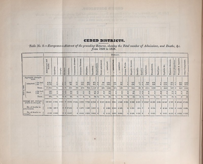 Table No. 2.—Europeans—Abstract of the preceding Returns, shewing the Total number of Admissions, and Deaths, &c. from 1829 to 1833. Di EASES. ■z) a 3 a •s s y $ gi 'S f* n < p« Pe .c g ti u o '5 3 I a <u a 3 :s 8 1 s g* 0 1 0 fit a. 1 .C o. u ► -3 3 .2 3 O aj 1 o .5 „ remittent. uinca Worm. 1 -5 _o ct Insanity. o >> a J a .2 a 3 0) X o PU <8 1 1 o 0> -g o .? a -3 3 3 o .3 d C. a o O J < < M O o 0 P W O a >-i o co CO H p o Aggregate strength. 9,020. Admitted, j jjjf h‘,f' 8,813 2 1 0 138 23 114 331 471 0 89 1263 106 53 1 416 11 0 840 656 1 1530 307 0 462 1698 | 9,179 4 0 0 88 16 165 372 6-11 0 111 1083 179 93 4 428 9 0 1201 640 0 1496 215 0 480 1654 Total.. 17,992 6 1 0 226 39 279 703 1,112 0 200 *2346 185 146 5 844 20 0 2041 1296 1 3026 522 0 942 3352 Died. j b f- 130 2 0 0 38 0 1 3 14 0 0 10 2 1 0 19 1 0 0 1 0 3 16 0 0 19 8 155 4 0 0 24 0 2 6 42 0 0 10 3 5 0 26 1 0 0 1 0 2 14 0 4 11 L Total.. 285 6 0 0 62 0 3 9 56 0 0 20 5 C 0 45 2 0 0 2 0 5 30 0 4 30 Average per centage ) of sick to strength, j 199-467 0 066 0011 0 2-505 0-432 3 093 7-793 12-328 0 2-217 26-002 9 ill 1-618 0055 9-356 0-221 0 22-627 14 368 0011 33-547 5-787 0 10-443 37161 Do. of deaths to 1 sick treated. ) 1-584 1000 0 0 27-433 0 1075 1-280 5-035 0 0 0-852 0 564 4-109 0 5-331 100 0 0 0154 0 0-165 5-747 0 0-424 0-894 Do. of deaths to ( strength. j 0