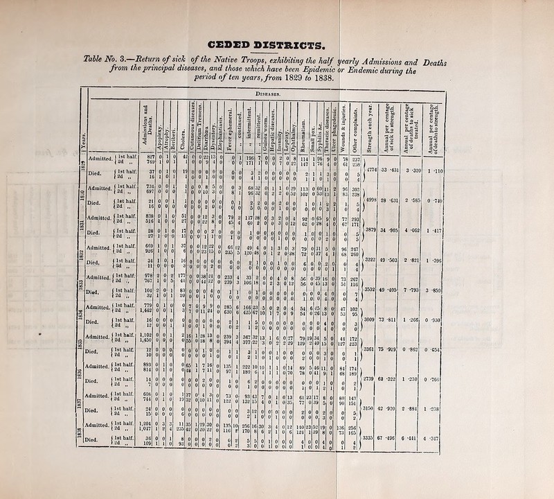 1831 1830 1829 | Years. Table No. 3.—Return of sick of the Native Troops, exhibiting the half yearly Admissions and Deaths from the principal diseases, and those which have been Epidemic or Endemic during the period of ten years, from 1829 to 1838. Admitted, j hllf- Died. j Admitted, j JJ*half' | 1st half. I 2d 1st half. 2d Died. Admitted, j half. Died. Admitted, j ha,f- Died. j “ halr- Admitted, j half- Died, j J“l half- Admitted. } Jj* half' Died. f 1st hllf. (2d Admitted, j half- Died. | J®1 halt Admitted, j half- Died. j 2d h,?lf‘ Admitted, j half- Died. j J®4 ha,f- Admitted, j J®1 half- Died. j half- 779 1,442 16 12 1,102 1,450 12 10 1,204 1,047 73' 0 ' 0 136 Strength each year. Annual per centage of sick to strength. Annual per centage of deaths to sick treated. Annual per centage of deaths to strength. 7 \ 8 5 r4 33 -43 3 -32 1 -110 3 ^ 8U 28 -631 2 -585 0 -740 S) n |S 3879 34 -905 4 -062 1 -417 si j3222 49 -503 2 -821 1 -396 ) ) > 3532 49 -405 7 *793 3 -850 ) ) >3009 J 73 -811 1 -266 0 -930 ) >3361 75 -929 0 -862 0 *654 12739 62 -322 1 -230 0 -76-3 >3150 ) 42 -920 2 -881 1 -238