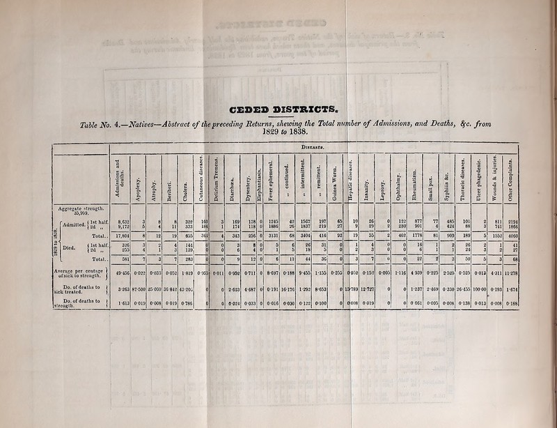 1829 to 1838. Table No 4.—Natives—Abstract of the preceding Returns, shewing the Total number of Admissions, and Deaths, 8fC. 1829 to 1838. from Aggregate strength. 35,999. ( 1st half. j 2d Average per centage of sick to strength. Do. of deaths to sick treated. Do. of deaths to strength. Admissions and deaths. Apoplexy. i Atrophy. Beriberi. Cholera. Cutaneous diseases. Delirium Tremens. «' 8 1 3 Dysentery. Elephantiasis. | Fever ephemeral. t5 3 a a o „ intermittent. „ remittent. Guinea Worm. _ i 3 s Insanity. Leprosy. 1 (7. a z p, o a .2 a 3 0) •Q K o a. =3 a w Syphilis &c. Thoracic diseases. 'a a S’ ■s. 5 Wounds & injuries. Other Complaints. 8,632 3 8 8 322 16 3 169 138 0 1245 42 1567 197 65 10 26 0 122 877 77 485 101 2 811 2194 9,172 5 4 11 333 18 1 174 118 0 1886 26 1837 219 27 9 29 2 280 901 4 424 88 3 741 1866 17,804 8 12 19 655 34 4 343 256 0 3131 68 3404 416 92 19 55 2 402 1778 81 909 189 5 1552 4060 326 3 2 4 144 0 3 8 0 5 6 26 31 0 1 4 0 0 16 1 2 26 2 1 41 255 4 1 3 139 0 6 4 0 1 5 18 5 0 2 3 0 0 6 1 1 24 3 2 27 581 7 3 7 283 0 9 12 0 6 11 44 36 0 3 7 0 0 22 2 3 50 5 3 68 49-406 0 022 0-033 0-052 1-819 0-95, 0011 0-952 0-711 0 8-697 0186 9-455 1-155 0-255 052 0152 0-005 1-116 4 939 0-225 2-525 0-525 0013 4-311 11-278 3-263 87-500 25000 36-842 43*205 0 2-623 4-687 0 0191 16-176 1-292 8-653 0 15 '789 12-727 0 0 1-237 2-469 0-330 26-455 100 00 0193 1-674