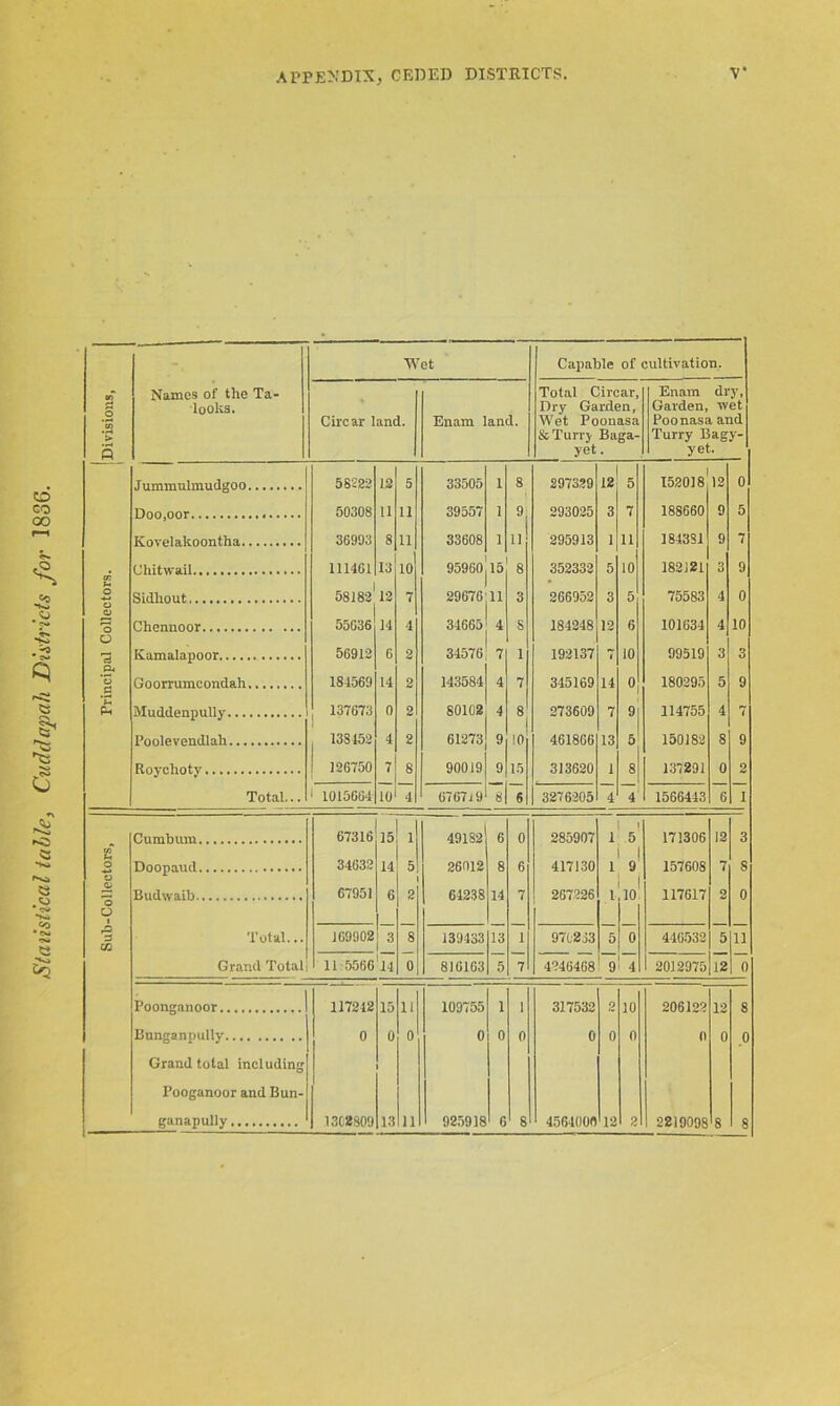 Statistical table, Cuddapah Districts for 1886. Wet Capable of cultivation. Divisions, Names of the Ta- looks. Circar land. Enam land. Total Circar, Dry Garden, Wet Poonasa ScTurry Baga- yet. Enam dry, Garden, tvet Poonasa and Turry Bagy- yet. 58222 12 5 33505 1 8 297339 12 5 152018 12 0 50308 11 11 39557 1 9 293025 3 7 188660 9 5 36993 8 11 33608 1 11 295913 1 11 1843S1 9 7 111461 13 10 95960 15 8 352332 5 10 182121 3 9 cr. f-> 29676 11 3 266952 3 5 75583 4 0 ^GJ 55636 14 4 34665 4 S 184248 12 6 101634 4 10 8 56912 6 2 34576 7 1 192137 10 99519 3 3 & *3 184569 14 2 143584 4 7 345169 14 0 180295 5 9 Ph 137673 0 2 80102 4 8 273609 7 9 I 114755 4 7 13S452 4 2 61273 9 10 461866 13 5 150182 8 9 1 126750 7 8 90019 9 15 313620 i 8 137291 0 O 1 Total... 1 1015664 10 4 6767i9 8 6 3276205 4 4 1566443 6 1 67316 15 1 49182 6 0 285907 1 5 171306 12 3 s o 34632 14 5 26012 64238 8 6 417130 1 1 9 157608 7 S o 0> 67951 6 2 14 7 267326 1 ! 10 117617 2 0 o O rO Total... 169902 3 8 139433 13 i 970263 5 0 446532 5 11 Grand Total 11 0 816163 5 7 4346468 9 4 2012975 12 0 Poonganoor 117212 15 11 109755 1 I 317532 2 10 206122 12 8 Bunganpully 0 1) 0 0 0 o o 0 0 0 0 0 Grand total including Pooganoor and Bun- ganapully .130*809 13 a 925918 6 8 4564000 12 2 2219098 8 8