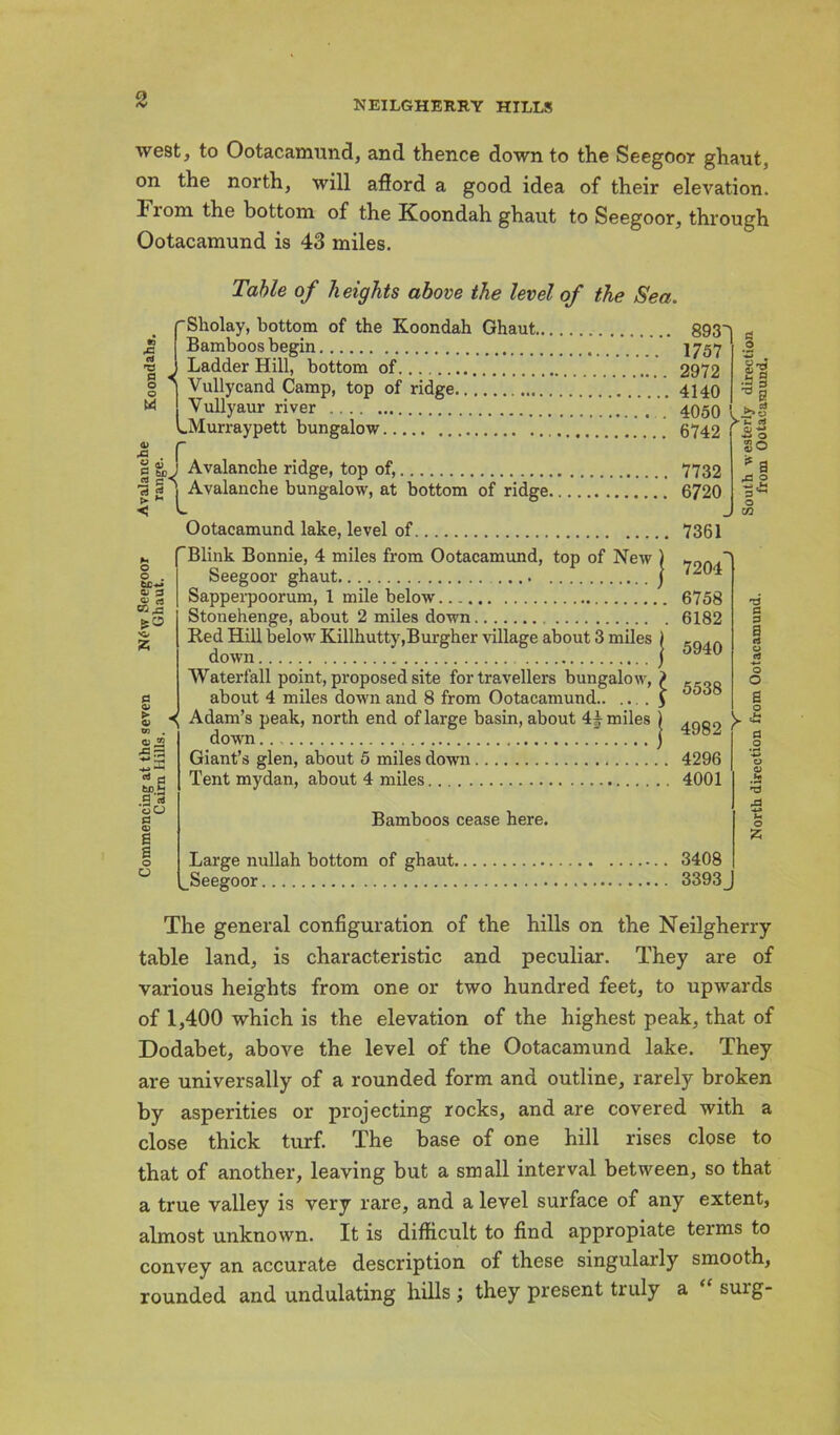 west, to Ootacamund, and thence down to the Seegoor ghaut, on the north, will afford a good idea of their elevation. 1 rom the bottom of the Koondah ghaut to Seegoor, through Ootacamund is 43 miles. Table of heights above the level of the Sea. ,0 rt s O O w ja . ( S & j Avalanche ridge, top of,  5 ^Avalanche bungalow, at bottom of ridge. Ootacamund lake, level of r Sliolay, bottom of the Koondah Ghaut., Bamboos begin Ladder Hill, bottom of Vullycand Camp, top of ridge Vullyaur river .Murraypett bungalow a o ■*-> . |i ^ S a 'S 3 > < 893 1757 2972 4140 4050 U-g 6742 fal So * a O CO o o . Qi 3 q; rt ® -a is® s £ ■ m . G, co -c s tog a <a So c a> a a o O Blink Bonnie, 4 miles from Ootacamund, top of New ) Seegoor ghaut j Sapperpoorum, 1 mile below Stonehenge, about 2 miles down Red Hill below Killhutty,Burgher village about 3 miles ) down j Waterfall point, proposed site for travellers bungalow, ? about 4 miles down and 8 from Ootacamund > Adam’s peak, north end of large basin, about 4| miles ) down j Giant’s glen, about 5 miles down Tent mydan, about 4 miles Bamboos cease here. 7732 6720 7361 7204~ 6758 6182 5940 5538 4982 4296 4001 £ £ a rt A Large nullah bottom of ghaut. Seegoor 3408 3393 The general configuration of the hills on the Neilgherry table land, is characteristic and peculiar. They are of various heights from one or two hundred feet, to upwards of 1,400 which is the elevation of the highest peak, that of Dodabet, above the level of the Ootacamund lake. They are universally of a rounded form and outline, rarely broken by asperities or projecting rocks, and are covered with a close thick turf. The base of one hill rises close to that of another, leaving but a small interval between, so that a true valley is very rare, and a level surface of any extent, almost unknown. It is difficult to find appropiate terms to convey an accurate description of these singularly smooth, rounded and undulating hills ; they present truly a “ surg-