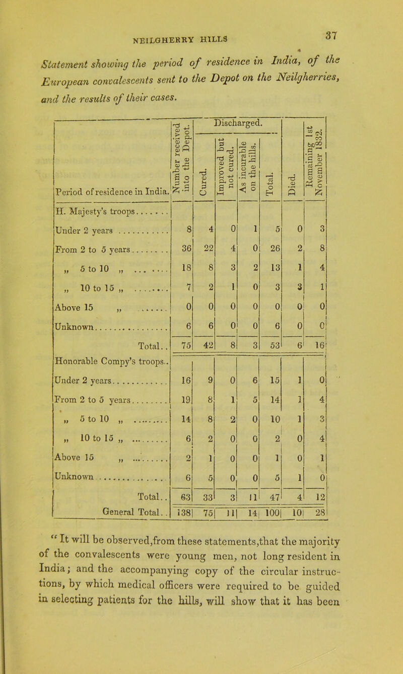 Statement showing the period of residence in India, of the European convalescents sent to the Depot on the Neilgherries, and the results of their cases. Period of residence in India. Number received into the Depot. Discharged. Died. Remaining 1st November 1832. Cured. Improved but not cured. As incurable on the hills. Total. H. Majesty’s troops Under 2 years 8 4 0 1 5 0 3 From 2 to 5 years 36 22 4 0 26 2 8 ft 5 to 10 18 8 3 2 13 1 4 „ 10 to 15 „ 7 2 1 0 3 3 1 Above 15 „ 0 0 0 0 0 0 0 Unknown 6 6 0 0 6 0 0 Total.. 75 42 8 3 53 6 16| Honorable Compy’s troops.. J J Under 2 years 16 9 0 6 15 3 oj From 2 to 5 years 19 8 1 5 14 3 4 „ 5 to 10 „ 14 8 2 0 10 1 3 „ 10 to 15 „ 6 2 0 0 2 0 4 Above 15 „ 2 1 0 0 1 0 1 Unknown 6 5 0 0 5 1 0 Total.. 63 33 3 11 47 4 12 General Total.. i 38 75 U 14| 100 10 28 “ ^ be observed,from these statements,that the majority of the convalescents were young men, not long resident in India; and the accompanying copy of the circular instruc- tions, by which medical officers were required to be guided in selecting patients for the hills, will show that it has been