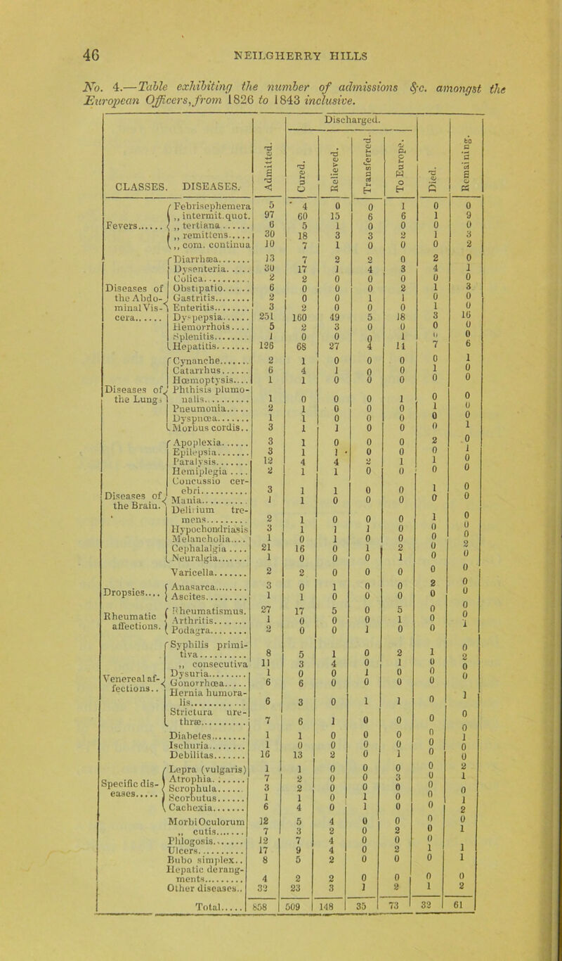 No. 4.—Table exhibiting the number of admissions §c. amongst the European Officers,from 1826 to 1843 inclusive. Diseases the Abel minal V cera.... Diseases Diseases Rheumatic affections. Venereal af- fections. . Discharged. DISEASES. Admitted. Cured. [ [ Relieved. | Transferred, j 1 To Europe. | Died. Remaining. / Febrisephemera 5 ' 4 0 0 1 0 0 l „ intermit, quot. 97 60 15 6 6 1 9 { ,, tertiana 1) 5 1 0 0 0 0 f ,, remittens 30 18 3 3 2 1 3 \,, com. continua JO 7 1 0 0 0 2 fDiarrlisea j Dysenteria 13 7 2 2 0 2 0 30 17 1 4 3 4 1 Colica 2 2 0 0 0 0 0 Obstipatio 6 0 0 0 2 1 3 J Gastritis 2 0 0 1 1 0 0 ) Enteritis 3 2 0 0 0 1 0 Dyspepsia 251 160 49 5 18 3 1G Ilemorrhois.... 5 2 3 0 0 0 0 Splenitis 1 0 0 Q 1 (J 0 Hepatitis 126 68 27 4 11 7 6 'Cynanche 2 1 0 0 0 0 1 i 0 Catarrhus 6 4 1 0 0 Haemoptysis— 1 1 0 0 0 0 0 y Phthisis plumo- ^ nalis 1 0 0 0 1 0 0 Pneumonia 2 1 0 0 0 1 0 0 Dyspnoea 1 1 0 0 0 0 iMorbus cordis.. 3 1 1 0 0 0 f Apoplexia 3 1 0 0 0 2 0 1 0 0 Epilepsia 3 1 1 • 0 0 0 Paralysis 12 4 4 2 1 1 Hemiplegia 2 1 1 0 0 0 Concussio cer- ebri 3 1 1 0 0 1 0 0 Mania 1 1 0 0 0 0 Deliiium tre- mens 2 1 0 0 0 1 0 0 0 Hypochondriasis 3 1 1 1 0 0 Melancholia.... 1 0 1 0 0 0 Cephalalgia .... 21 16 0 1 2 0 0 Neuralgia 1 0 0 0 1 0 Varicella 2 2 0 0 0 0 0 ( Anasarca 3 0 1 0 0 2 0 u 1 Ascites 1 1 0 0 0 0 ( hheumatismus. j Arthritis 27 17 5 0 5 0 0 o 1 0 0 0 1 0 1 1 Podagra o 0 0 1 0 0 'Syphilis prirai- tiva 8 5 1 0 2 1 0 2 ,, consecutiva 11 3 4 0 1 0 0 Dysuria 1 0 0 1 0 0 0 Gonorrhoea 6 6 0 0 0 0 Hernia humora- lis 6 3 0 1 1 0 1 Strictura ure- . three 7 6 1 0 0 0 0 0 1 Diabetes 1 1 0 0 0 n Ischuria 1 0 0 0 0 0 0 Debilitas 16 13 2 0 1 0 0 Lepra (vulgaris) 1 1 0 0 0 0 0 0 0 2 Atrophia. Serophula 7 3 2 2 0 0 0 0 3 0 1 0 Scorbutus 1 1 0 1 0 i Cachexia 6 4 0 1 0 0 2 MorbiOculorum 12 5 4 0 0 0 0 „ cutis 7 3 2 0 2 0 1 Phlogosis 12 7 4 0 0 0 1 Ulcers 17 9 4 0 2 1 fiubo simplex.. 8 5 2 0 0 0 1 Hepatic derang- ments Other diseases.. 4 32 2 23 2 3 0 J 0 2 0 1 0 2 Total 808 009 148 35 73 32 61