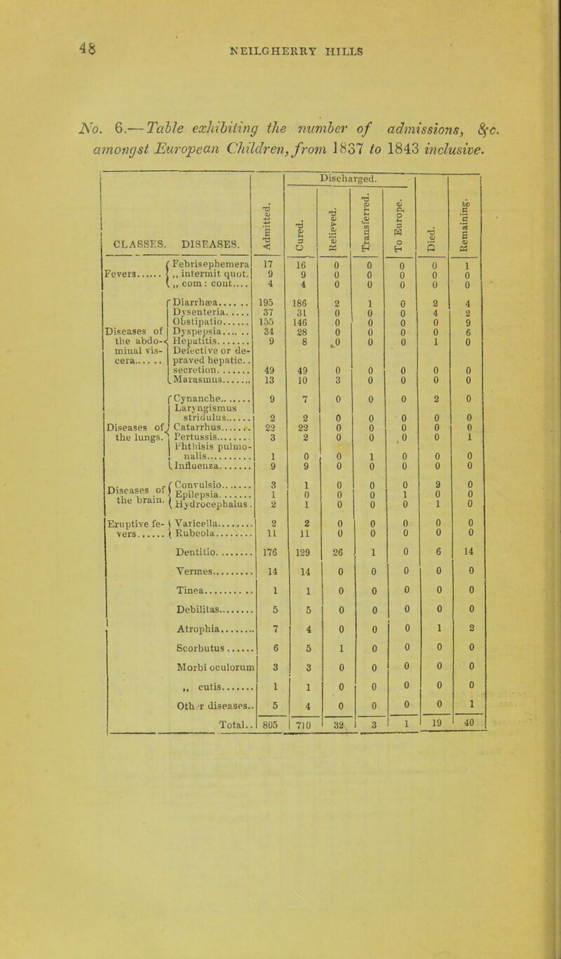 No. 6.— Table exhibiting the number of admissions, fyc amongst European Children, from 1837 to 1843 inclusive. CLASSES. DISEASES. / Febrisephemera Fevers < ,, intermit quot. [ „ com : cont.... Diseases of the abdo-< minal vis- cera f Cynanche I Laryngismus stridulus Diseases of/* 1 Catarrhus the lungs, j Pertussis I Phthisis pulmo- j nalis I Influenza 'Diarrhata Dysenteria Obstipatio Dyspepsia Hepatitis Defective or de- praved hepatic. secretion .Marasmus Convulsio. Diseases of j Epilepsia the bram. ) Hydrocephalus Eruptive fe- i Varicella, vers ( Rubeola.. Dentitio. .. Vermes.... Tinea Debilitas... Atrophia.. Scorbutus, „ cutis. Oth r diseases. Admitted. Discharged. Died. Remaining. ! Cured. Relieved. Transferred. To Europe, j 17 16 0 0 0 0 1 9 9 0 0 0 0 0 4 4 0 0 0 0 0 195 186 2 1 0 2 4 37 31 0 0 0 4 2 155 146 0 0 0 0 9 34 28 0 0 0 0 6 9 8 .0 0 0 1 0 49 49 0 0 0 0 0 13 10 3 0 0 0 0 9 7 0 0 0 2 0 2 2 0 0 0 0 0 23 22 0 0 0 0 0 3 2 0 0 ,0 0 1 1 0 0 1 0 0 0 9 9 0 0 0 0 0 3 1 0 0 0 2 0 1 0 0 0 1 0 0 2 1 0 0 0 1 0 2 2 0 0 0 0 0 11 11 0 0 0 0 0 176 129 26 1 0 6 14 . 14 14 0 0 0 0 0 1 1 0 0 0 0 0 5 5 0 0 0 0 0 4 0 0 0 1 2 6 5 1 0 0 0 0 n 3 3 0 0 0 0 0 1 1 0 0 0 0 0 5 4 0 0 0 0 1 . 805 710 32 1 3 1 19 40