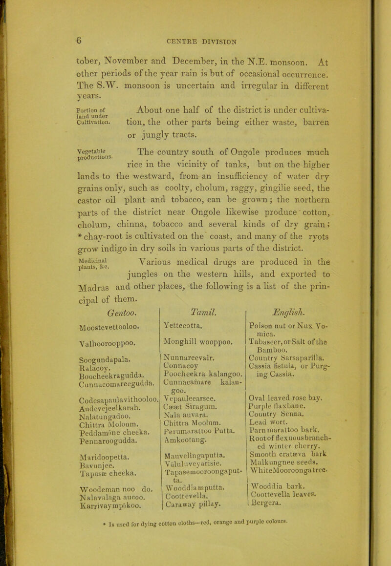 tober, November and December, in the N.E. monsoon. At other periods of the year rain is but of occasional occurrence. The S.W. monsoon is uncertain and irregular in different About one half of the district is under cultiva- tion, the other parts being either waste, barren or jungly tracts. years. Portion of land under Cultivation. Vegetable The country south of Ongole produces much productions. _ ... o i rice in the vicinity of tanks, but on the higher lands to the westward, from an insufficiency of water dry grains only, such as coolty, cholum, raggy, gingilie seed, the castor oil plant and tobacco, can be grown; the northern parts of the district near Ongole likewise produce' cotton, cholum, chinna, tobacco and several kinds of dry grain; * chay-root is cultivated on the coast, and many of the ryots grow indigo in dry soils in various parts of the district. Medicinal Various medical drugs are produced in the jungles on the western hills, and exported to Madras and other cipal of them. Gentoo. Moostevettooloo. Valhoorooppoo. Soogundapala. Ralacoy. Boocheekragudda. Cunnacomareegudda. Codesapaulavithooloo. Audevejeelkarah. Nalatungadoo. Chittra LVloloum. Peddamme cheeka. Pennaroogudda. Maridoopetta. Bavunjee. Tapasse cheeka. Woodeman noo do. Nalavalnga aucoo. Karrivaympakoo. i, the following Tamil. Yettecotta. Monghill wooppoo. Nunnareevair. Connacoy Poocheekra kalangoo. Cunnacamare kalan- goo. Vepauleearsee. CiBcet Siragum. Nala auvara. Chittra Moolum. Perumarattoo Putta. Vnkootang. Mauvelingaput.ta. Valuluveyarisie. Tapasernooroongaput- tel, Wooddiamputta. Coottevella. Caraway pillay. is a list of the prin- English. Poison nut or Nux Vo- mica. Tabaseer,orSalt of the Bamboo. Country Sarsaparilla. Cassia fistula, or Purg- ing Cassia. Oval leaved rose bay. Purple ilaxbane. Country Senna. Lead wort. Pain marattoo bark. Root of flexuous branch- ed winter cherry. Smooth cratffiva bark Malkungnee seeds. WliitcMooroongatree. Wooddia bark. Coottevella leaves. Bergera. is used for dying cotton eloths-red, orange and purple colours.
