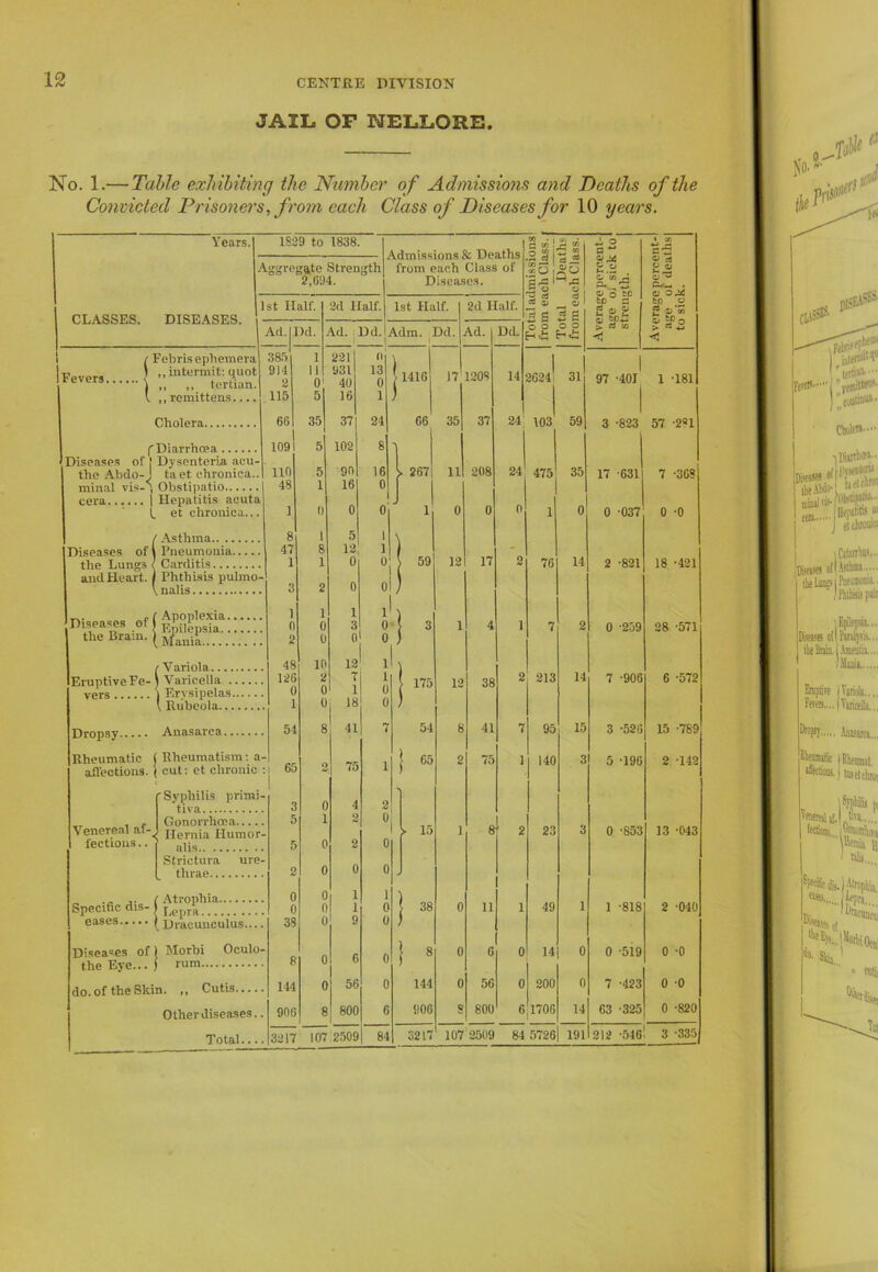 JAIL OF ETELLORE. No. 1.— Table exhibiting the Number of Admissions and Deaths of the Convicted Prisoners, from each Class of Diseases for 10 years. Years. 1829 to 1838. admissions & Deaths from each Class of Diseases. W • t £ V) • III isi 3 ° A o » Cft A aggregate Strength 2,094. a 3 £ ^ ~ p<. rz © ?i © © ©^ P<*n • CLASSES. 1 DISEASES. - st Half. 2d Half. 1st Half. 2d Half. d 3 s _ © 2 s t D C 2 8,2 © cp.*- d w < to O Ad. 1 )d. \d. Dd. i klm. Dd. i Ad. Dd. © o Hi o o > < / Febris ephemera ***» sTBB v „ remittens.... 385 914 2 115 1 II 0 5 2211 931 40 16 li 13 0 | 1416 17 1208 14 aid 31 1 97 -401 1 -181 60 35 37 24 66 35 37 24; 103 59 3 -823 57 -291 109 5 102 8 Diseases of j the Abdo-J minal vis-', cera | l Dysenteria acu- ta et chronica.. Obstipatio Hepatitis acuta et chronica... no 48 1 5 1 1) 90 16 0 16 0 0 l 267 1 11 0 208 0 24 0 475 1 35 0 17 -631 0 -037 7 -308 0 -0 / 8 1 5 1 \ Diseases of the Lungs < and Heart, j Pneumonia 47 1 8 1 12 0 1 0 ( 59 12 17 2 76 14 2 -821 18 -421 Phthisis pulmo- 3 2 0 ol j Diseases of j 1 1 1 i! ) 0 0 3 0 3 1 4 1 7 2 0 -259 28 -571 the Brain. ( 2 0 0 0 ) 48 10 12 ll i Eruptive Fe- vers 126 2 7 1 38 2 213 14 7 -906 6 -572 Erysipelas 0 1 0 0 1 18 0 0 Anasarca 54 8 41 7 54 8 41 7 95 15 3 -526 15 -789 Rheumatic affections. Rheumatism: a- cut : ct chronic 65 Q 75 1 | 65 2 75 1 140 3 5 -196 2 142 'Syphilis primi- 3 0 ■1 2 - Venereal af-< fectious.. Gonorrhoea Hernia Humor- 5 5 i 0 2 2 0 0 ► 15 1 8 2 23 3 0 -853 13 -043 Strictura ure- 2 0 0 0 Specific dis- 0 0 1 1 ) 0 0 1 0 5 38 0 11 1 49 1 1 -818 2 -040 eases Dracunculus— 38 0 9 0 ) Diseases of the Eye... Morbi Oculo- 8 0 6 0 ! 8 0 6 0 14 o 0 -519 0 -0 do. of the Skin. ,, Cutis 144 0 56 0 144 0 56 0 200 0 7 -423 0 0 Other diseases.. 906 8 800 6 906 3 800 6 1706 14 63 -325 0 -820 Total.... 3217 107 2509 84 3217 107 2509 84 5726 191 212 '546 3 -335