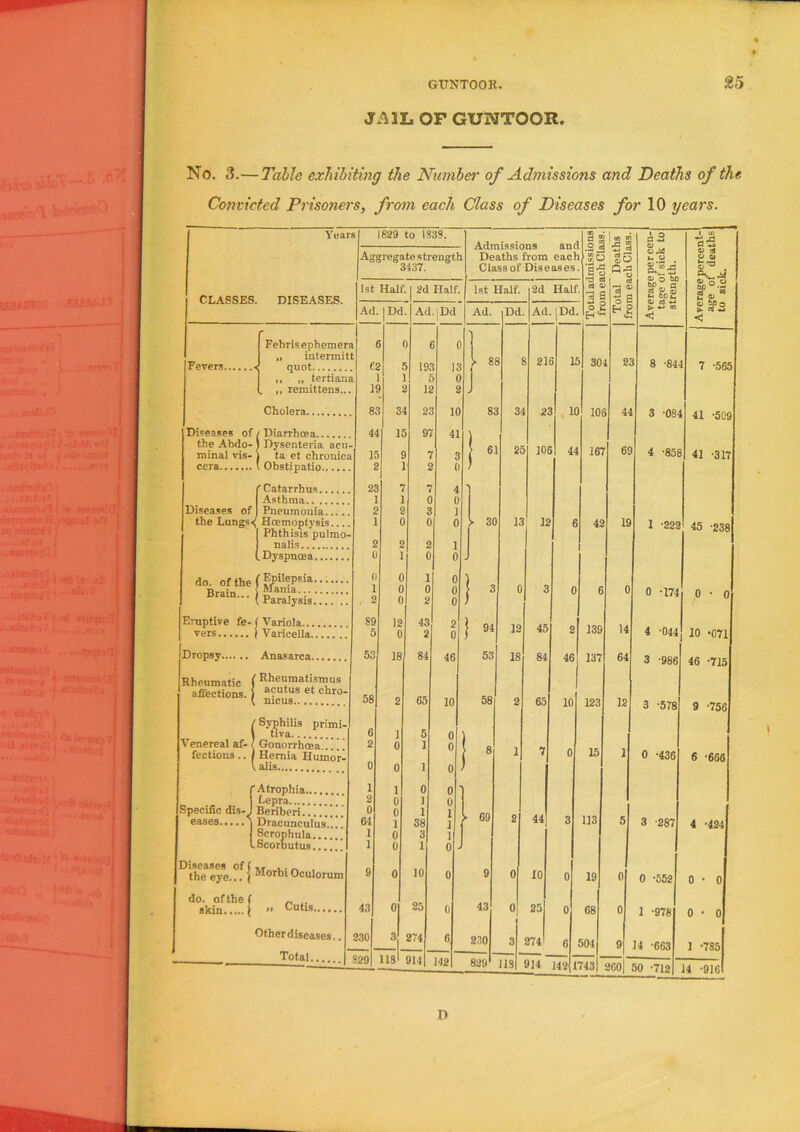 GT7NT00R, JJUL OF GUNTOOR. 25 No. 3.—Table exhibiting the Number of Admissions and Deaths of the Convicted Prisoners, from each Class of Diseases for 10 years. Year si 1829 to 1838. S « 1 CO Admissions anc Deaths from eacl n % * a *2 Aggregate strength % 5 ?5 *- « <u * <y at 3437. Class of Diseases ef Q a> o bD SPaS o a . Pv. 1st Half 1 2d Half. 1st Half. 2d Half a a a r.T.ARfiM r>TQT?ACTTQ d £ o £ if, Ad. |Dd Ad. Dd Ad. Dd Ad. |Dd t> •*-< 07 < > C3 < * Febrisephemer; G 0 Fevers „ intermit es 19 13 ) 0 [ 8 i 21 3 If 30 2 8 -844 7 -565 ,, „ tertiam . ,, remittens... i! li 2 J Cholera 8C 3‘ 2. 10 8; \ 3' 2! 1C lOf 44 3 -084 41 -509 Diseases of / Diarrhoea 44 If 9 41 the Abdo- minal vis- 1 Dysenteria acu- 1 ta et chronica 15 3 6 2 10£ 44 167 6C 4 -858 41 -317 cera l Obstipatio 2 0 ) f Catarrhus 23 7 7 4 > Asthma 1 1 C 0 Diseases of Pneumonia 2 2 3 1 the Lungs^ Hremoptysis.... Phthisis'pulmo- 1 0 0 0 30 13 12 6 42 19 1 -222 45 -238 nalis 2 2 2 1 „ Dyspnoea 11 1 0 o J do. of the ( Epilepsia (l 0 1 0 o ) Mania 1 0 0 ( 3 0 3 0 6 0 0 -174 i>rain... [ Paralysis 2 0 2 o ) o • 0 Eruptive fe- vers Variola S9 12 43 | 94 12 45 139 14 5 o 2 o 2 4 -044 10 -071 46 -715 Dropsy Anasarca 53 18 84 46 53 18 84 46 137 64 3 -98^ Rheumatic ( Rheumatismus affections, j acutus et chro- nicus 58 2 65 10 58 2 65 10 123 12 3 -578 9 -756 Syphilis primi- i tiva 6 5 o \ Venereal af- / Gonorrhoea .. 2 0 i o 8 0 15 1 fection3.. j Hernia Humor- 0 1 7 0 -436 6 -666 alis 0 i 0 0 ) f Atrophia 1 i 0 Lepra 2 0 1 o Specific dis- J Beriberi.... 0 0 1 1 44 113 eases \ Dracunculus 64 1 38 1 ? G9 2 3 5 3 -287 4 -424 Scrophula 1 0 3 l Scorbutus.. 1 0 1 0 ^tlufeye.ff | Morl)i Oculorum 9 0 10 0 9 0 10 0 19 0 0 -552 0 • 0 do. of the ( » Cutis 25 skin j 43 0 0 43 0 25 0 68 0 1 -978 0 • 0 Other diseases.. Total 230 829 3 118 274 914 6 142 230 829 3 113 2741 914 * 6 142 1 504 743 9 260 14 -663 50 -712 1 -785 14 -916 n