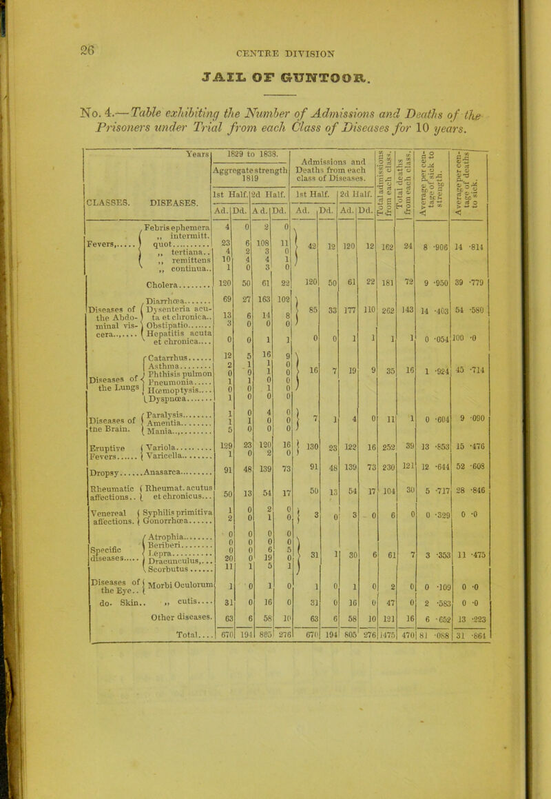 JAIL OF GUNTOOR. No. 4.— Table exhibiting the Number of Admissions and Deaths of the Prisoners under Trial from each Class of Diseases for 10 years. Years CLASSES. DISEASES. Fevers,. Febris ephemera ' ,, intermitt quot ,, tertian a. ,, remittens ,, continua. Cholera. . Diarrhoea Diseases of ( Dysenteria acu- the Abdo- 1 ta et chronica, minal vis- l Obstipatio et chronica.... r Catarrhus.. j Asthma.... j Phthisis puli 1 Pneumonia, j Haemoptysis (.Dyspnoea... Diseases tne Brain Paralysis. Amentia.. Mania..,.. Eruptive ( Variola ... Fevers (Varicella.. Dropsy Anasarca.. affections.. [ etchronicus.. Venereal ( Syphilis primitiv affections, j Gonorrhoea Specific diseases., t Atrophia... l Beriberi... I.epra | Draounculus,.., v Scorbutus . do- Skin.. Other diseases Total.... 1829 to 1838. W3 * d R w a >- U . %:*■* Aggregate strength Deaths from each 71 cn w «° 1819 class of Diseases. £ rC ' aj'KSp 1st Half. 2d Half. 1st Half. 2d Half. s g B s d o p £ §pS§ 2 sfs Ad. Dd. Ad. Dd. Ad. Dd. Ad. Dd. o p T* d ► “ « < 4 0 2 0 \ 23 4 6 2 108 3 11 0 \ 42 12 120 12 162 24 8 -906 10 4 4 1 ) 1 0 3 0 120 50 61 22 120 50 61 22 181 72 9 -950 69 27 163 102 ) 13 6 14 8 J 85 33 177 110 262 143 14 -403 3 0 0 0 ) 0 0 1 1 0 0 1 1 1 1 0 '054 12 5 16 9 \ 2 1 1 0 16 0 0 1 0 16 7 19 9 35 1 -924 1 1 0 0 0 0 1 0 J 1 0 0 0 1 0 4 0 ) „ 0 1 1 0 0 7 1 4 11 1 0 -604 5 0 0 0 J 129 23 120 16 I 130 23 122 16 252 39 13 -853 1 0 2 0 J 91 48 139 73 91 48 139 73 230 121 12 -644 50 13 54 17 50 13 54 17 104 30 5 -717 i i 0 0 2 1 0 0 ! 3 0 3 0 6 0 0 -329 0 0 0 0 0 0 0 0 \ 0 20 0 0 6 19 5 0 31 1 30 6 61 7 3 -353 11 1 5 1 ) 1 1 0 1 0 1 0 1 0 2 0 0 -109 31 0 16 0 31 0 16 0 47 0 2 -583 63 6 58 IP 63 6 58 10 121 16 6 -652 . 670 191 805 276 670 194 805 276 1475 470 81 -088 C _c W ej u o d ,1 fL=a S; to5 O c5 O > +■» +■> 14 -814 39 -779 54 -580 100 -0 45 -714 9 090 15 -470 52 -60S 28 -846 0 -0 11 -475 0 -0 0 -0 13 -223 31 '861