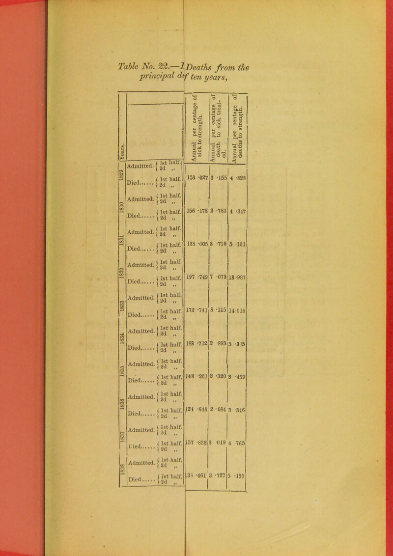Table No. 22. principal dt 1Deaths from the {f ten years, S3 Admitted, j ^ t,. , ( 1st half. Dled | 2d „ Admitted. | *la,f' . ( 1st half. Dlcd \ 2d „ ... , ( 1st half. Admitted. j Sf S-5 « be a U a> 03 H O-S 12 a a C 03 gj* to 0 a 03 03 O *- 03 O si 3 rt C a> Died., Admitted. (1st half. I 2d „ 1st half. 2d „ ( 1st half. 12d „ AM..ed.Hyf Died.. Died.. 1st half. 2d „ Admitted, j ^a1^' Died | half' a i -u i ( 1st half. Admitted. ! 2(1 „. , (1st half. Died 1 2d „ Admitted. j gj half' Died.. 1st half. 2d Admitted, j ^ half’ I ied.. Admitted. 1st half. 2d „ 1st half. 2d , ( 1st half Died j gd „ 153 '027 3 '155:4 -828 156 -173 2 -783 4 '317 133 '005 3 -710 5 -121 197 -749 172 -741 183 -712 148 -201 121 -646 157 -882 7 '073 8 -115 2 -893 13 '9S7 14-018 5 -315 2 -320 3 -439 2 -684 3 -346 3 -019 4 -765 133 -461 3 -727 5 -155